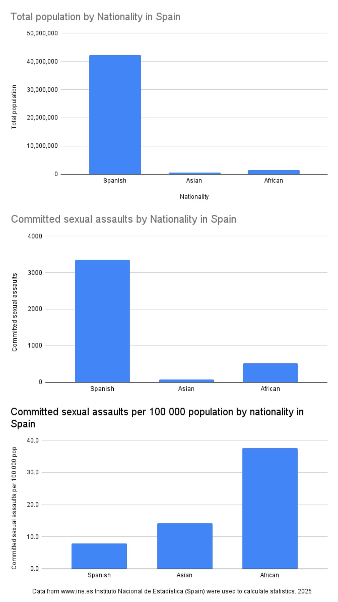 The data were obtained by performing calculations from the statistics on the website www.ine.es Instituto Nacional de Estadística (Spain). Statistics