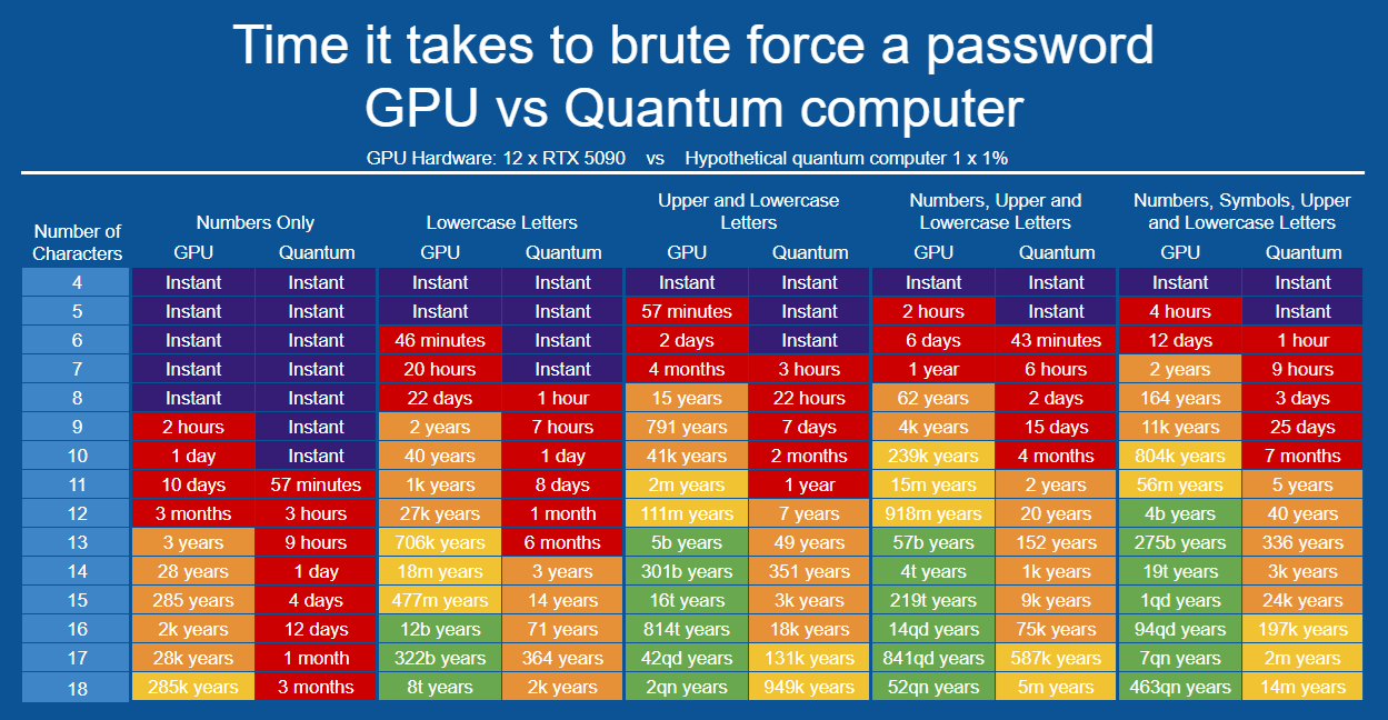 [OC] Time it takes to brute force a password: GPU vs Quantum computer Comparison
