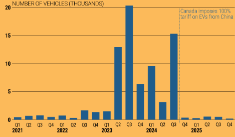China's EV exports to Canada since 2021 (GACC/CSIS) Visualization