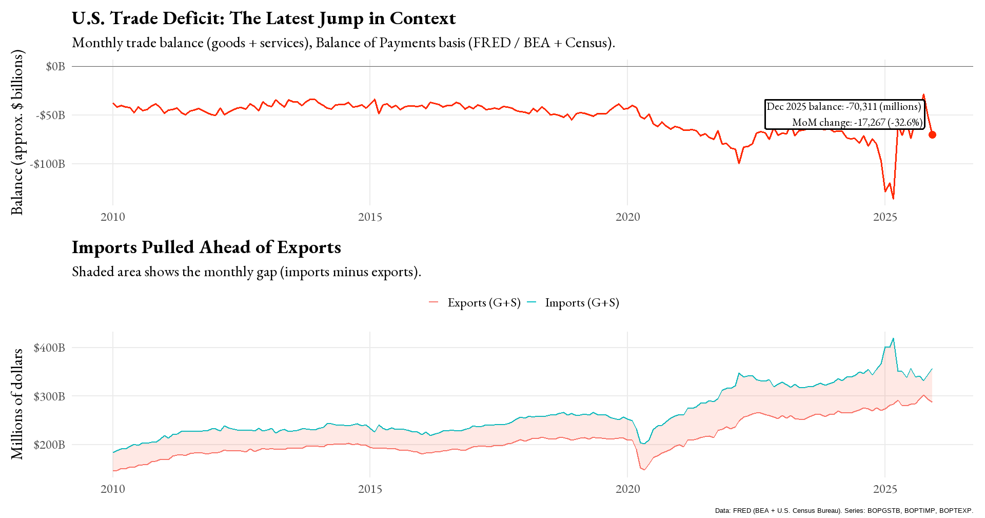 U.S. Trade Deficit Spiked to $70B in December — Biggest Jump in Years. Markets don’t wait for policy — they front-run it. Visualization U.S. Trade Deficit Spiked to $70B in December — Biggest Jump in Years. Markets don’t wait for policy — they front-run it. Visualization