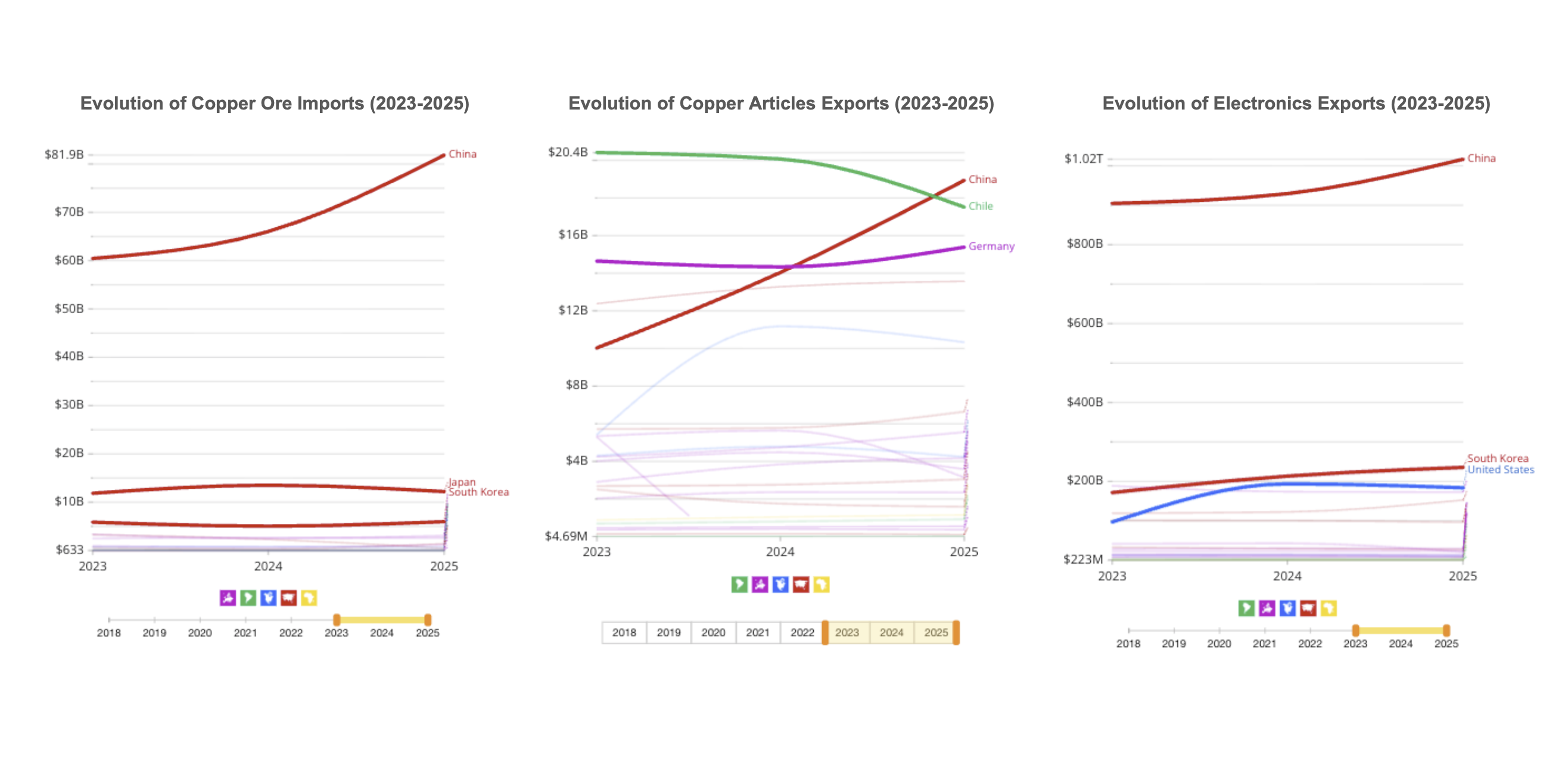 The Great Furnace of China: How One Nation Controls the World's Copper Refining Pipe Visualization