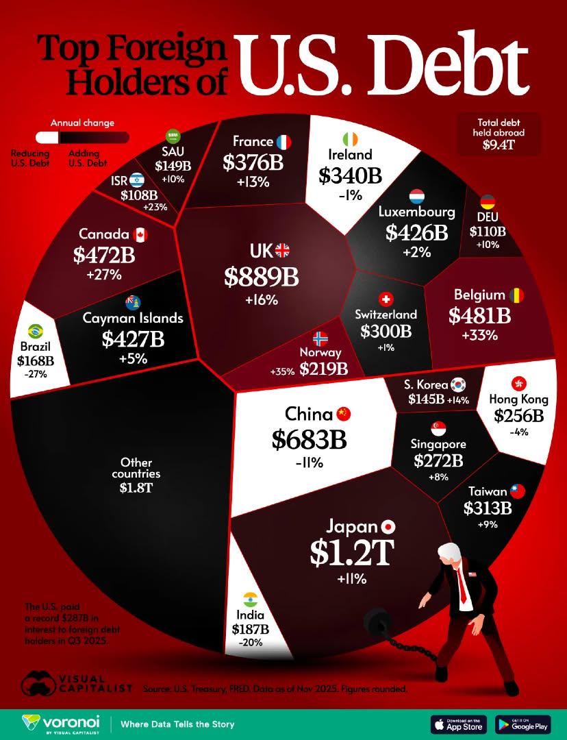Countries that Hold the Most U.S. Debt Visualization