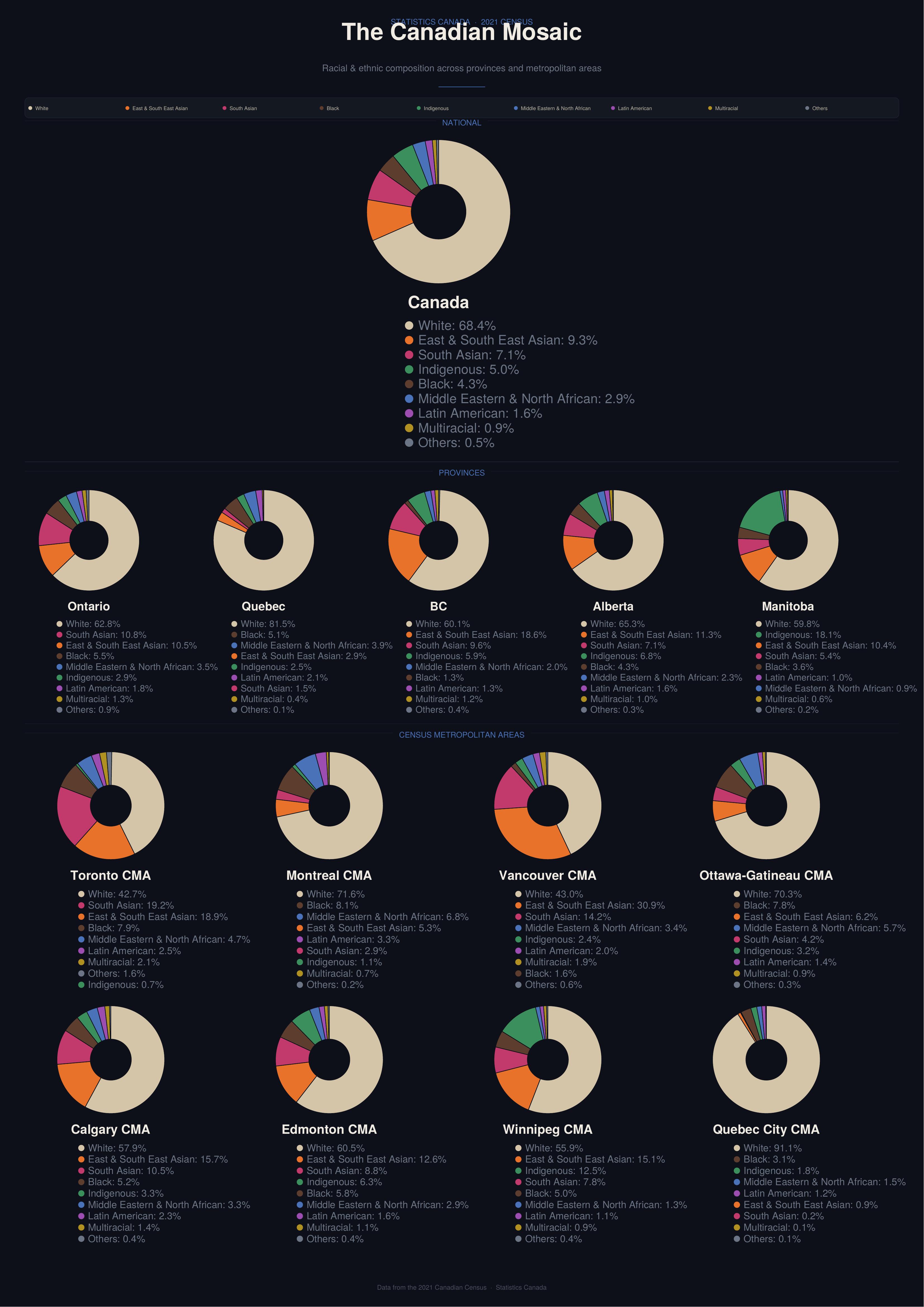 Diversity in Canada (Census 2021 Data) Statistics