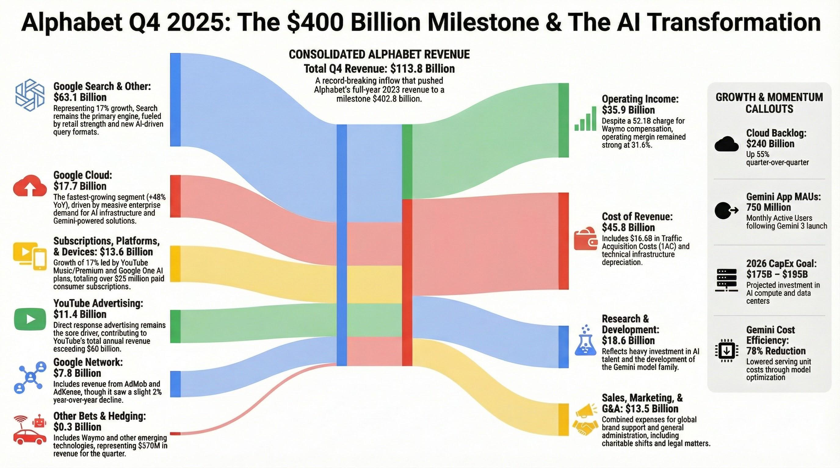 How Alphabet Inc made over $400 billion in annual revenue Visualization