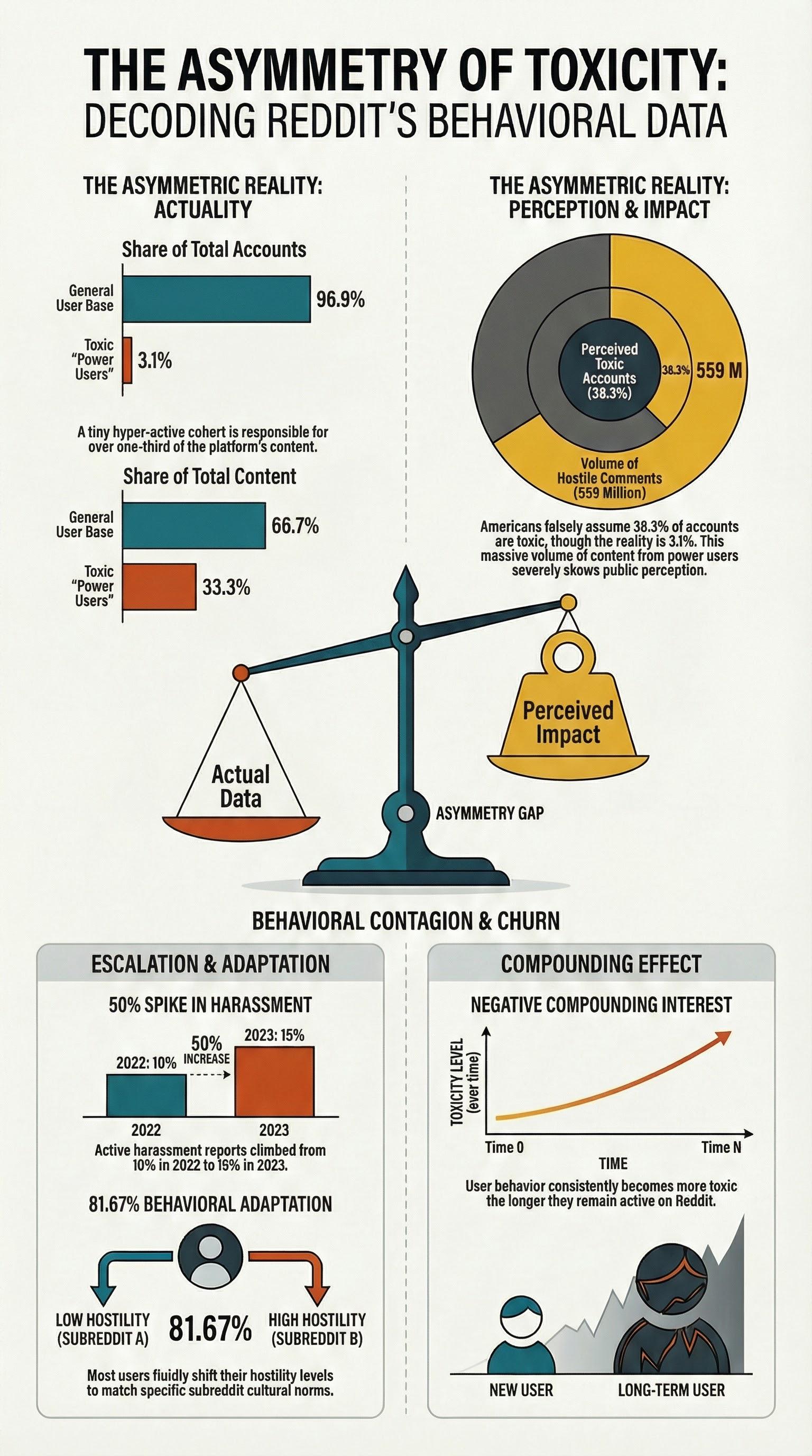 Reddit Toxicity Visualization