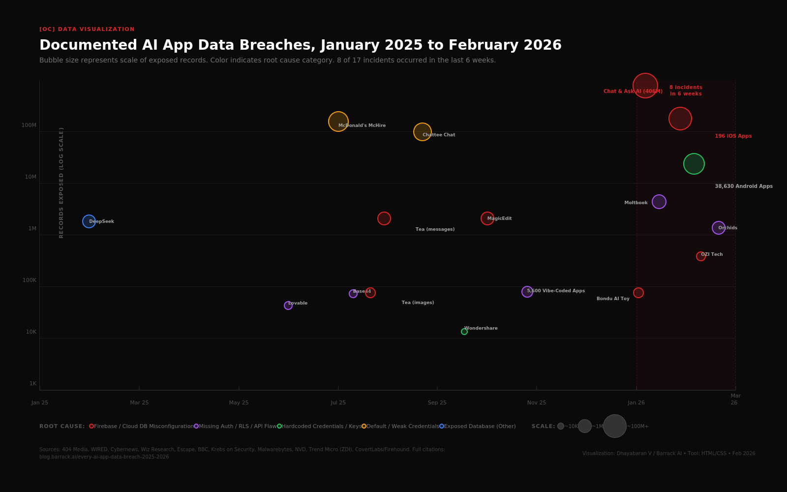[OC] Documented AI App Data Breaches, January 2025 to February 2026. Bubble size = records exposed. 8 of 17 incidents occurred in the last 6 weeks. Statistics