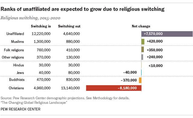 Islam is the religion with the highest NET conversion rate, Christianity is the lowest, it lost 8 milion people in only 5 years (2015-2020). Visualization