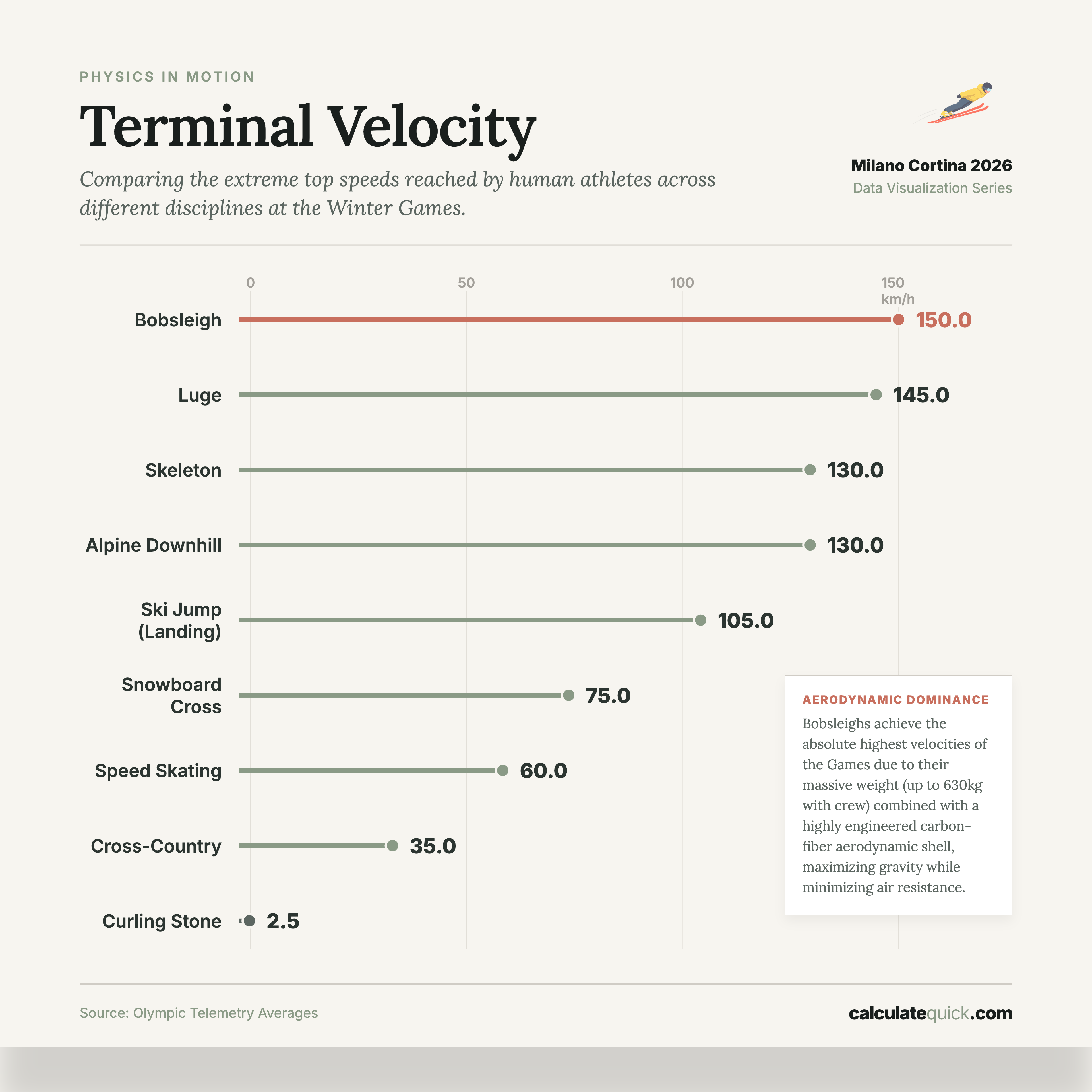 [OC] The Top Speeds of Winter Olympic Disciplines Compared Visualization