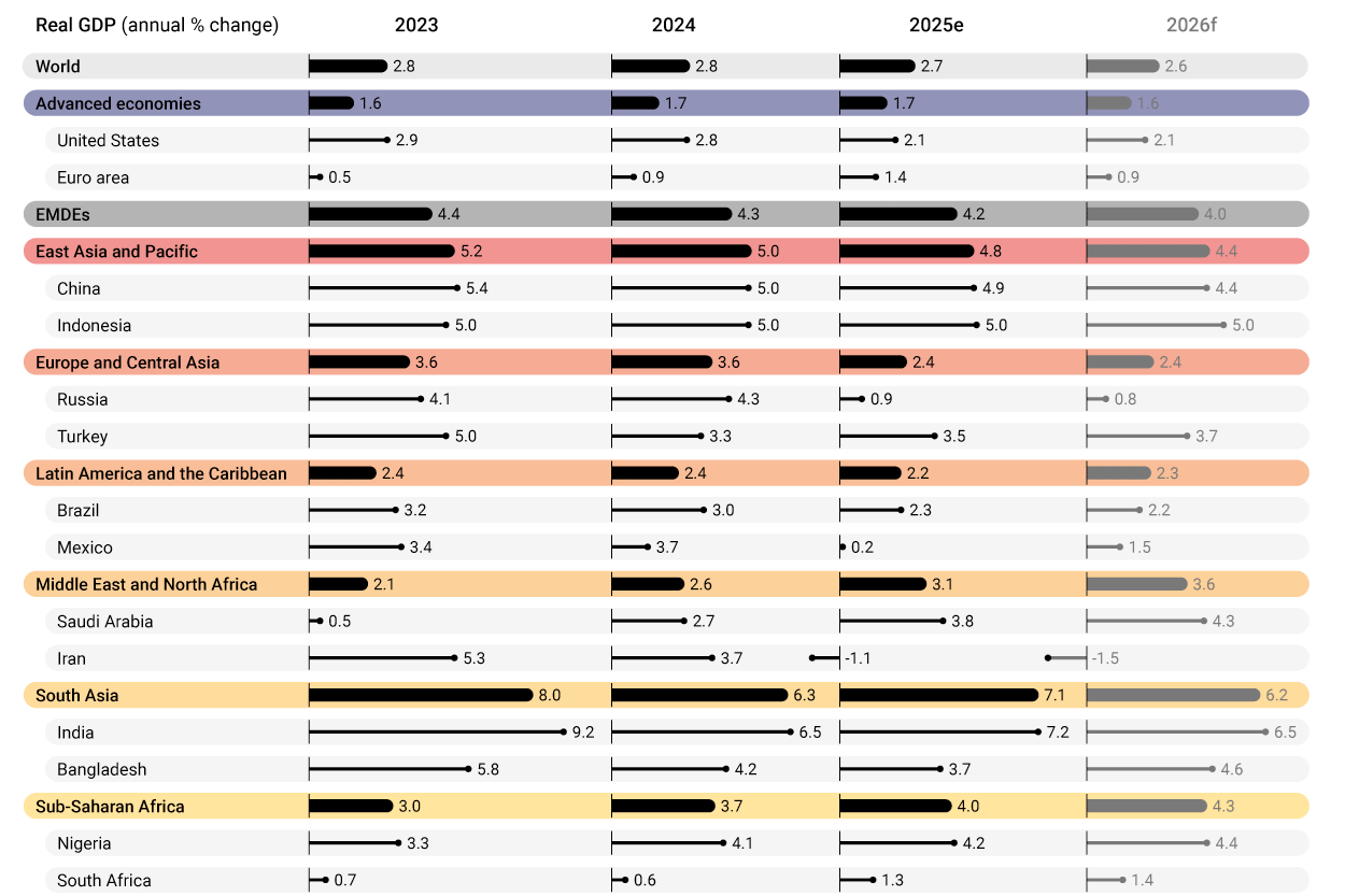 Annual % change for real GDP since 2023 for select portions of the globe (World Bank) Visualization Annual % change for real GDP since 2023 for select portions of the globe (World Bank) Visualization