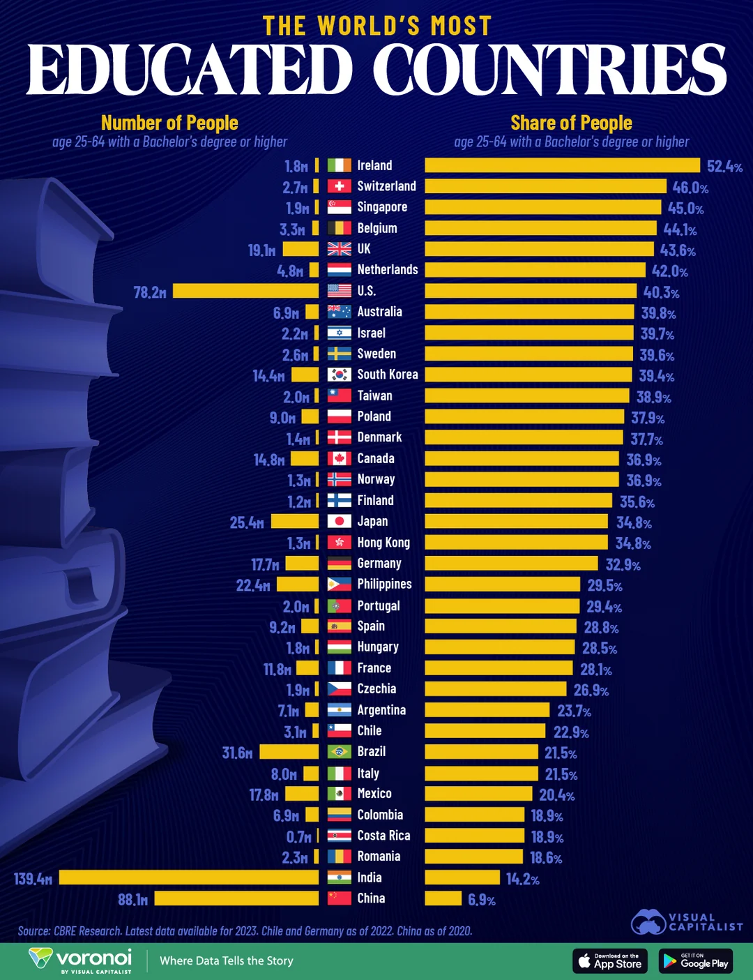 The worlds most EDUCATED countries Visualization The worlds most EDUCATED countries Visualization