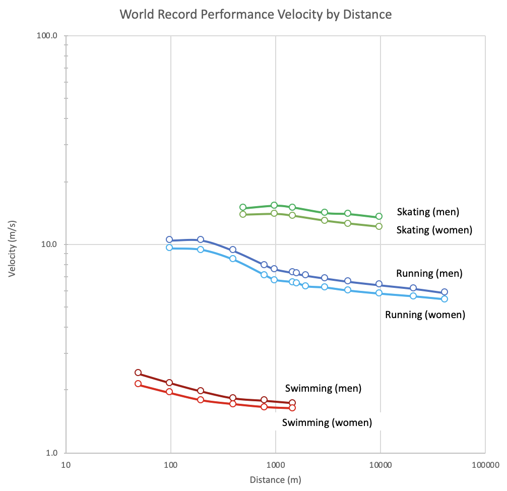[OC] World Record velocity for Long Track Speed Skating, Running, and Swimming by Distance Visualization