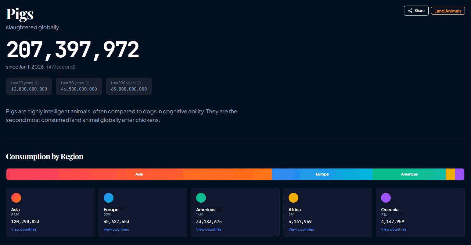 Approximately 1.5 billion pigs are slaughtered globally each year Visualization Approximately 1.5 billion pigs are slaughtered globally each year Visualization
