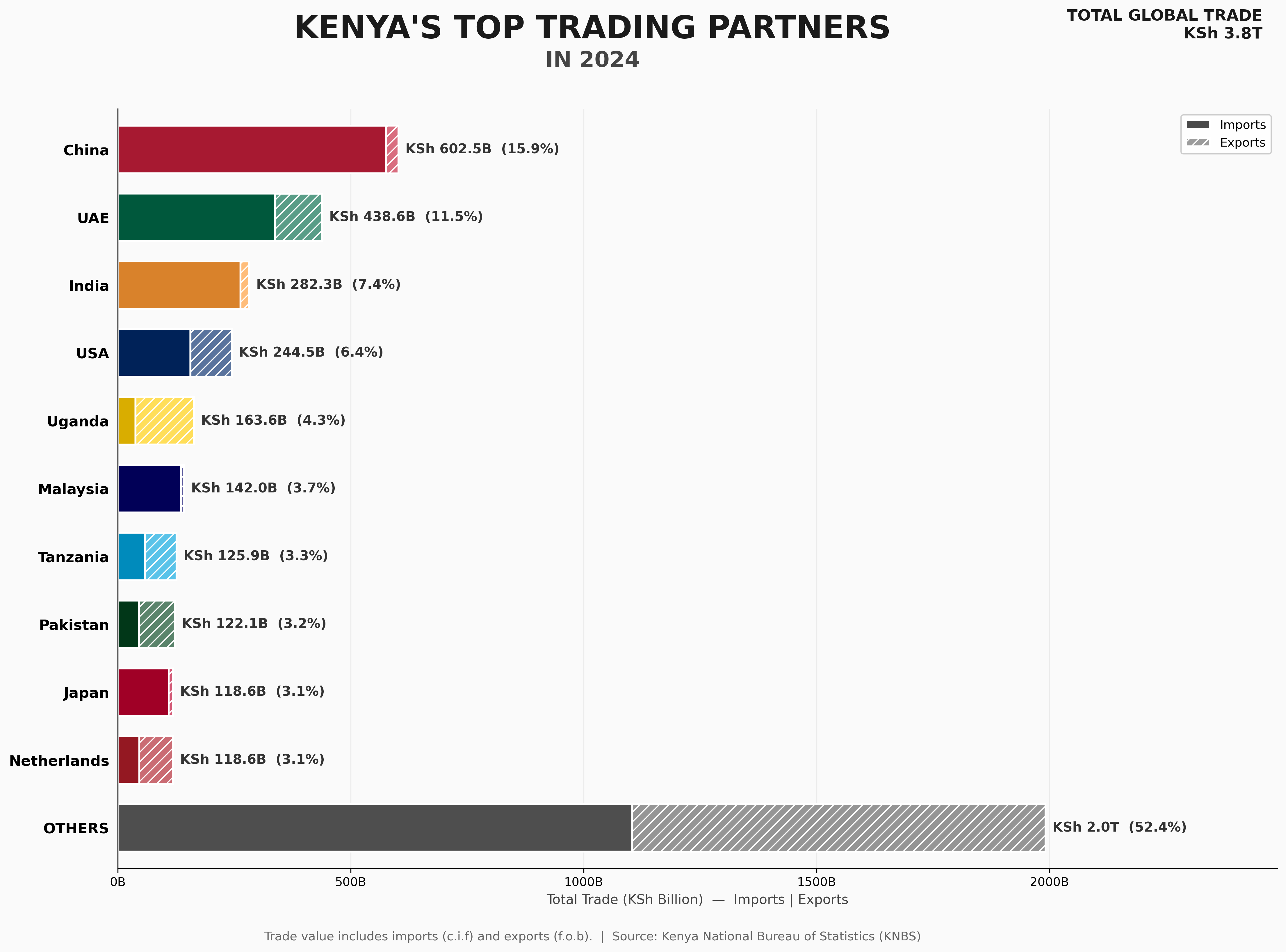 Kenya's top trading partners in 2024 Visualization Kenya's top trading partners in 2024 Visualization