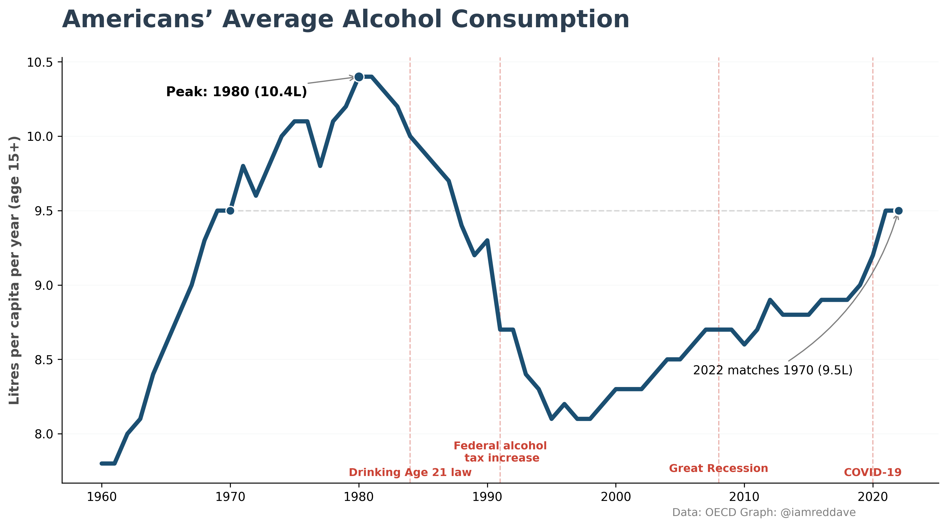 Americans’ Average Alcohol Consumption. [OC] Visualization