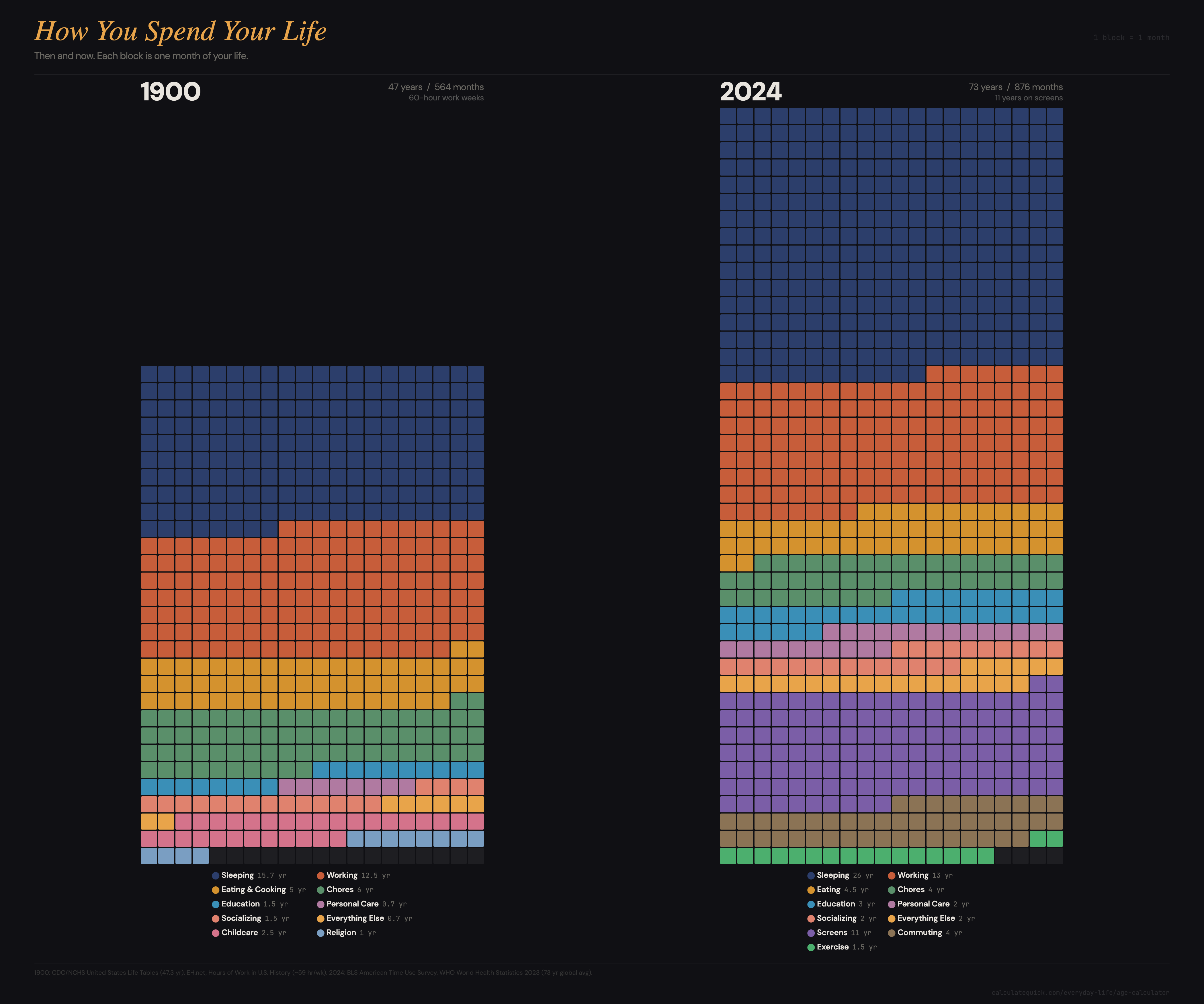 [OC] How Americans spend their lives, 1900 vs 2024 Comparison