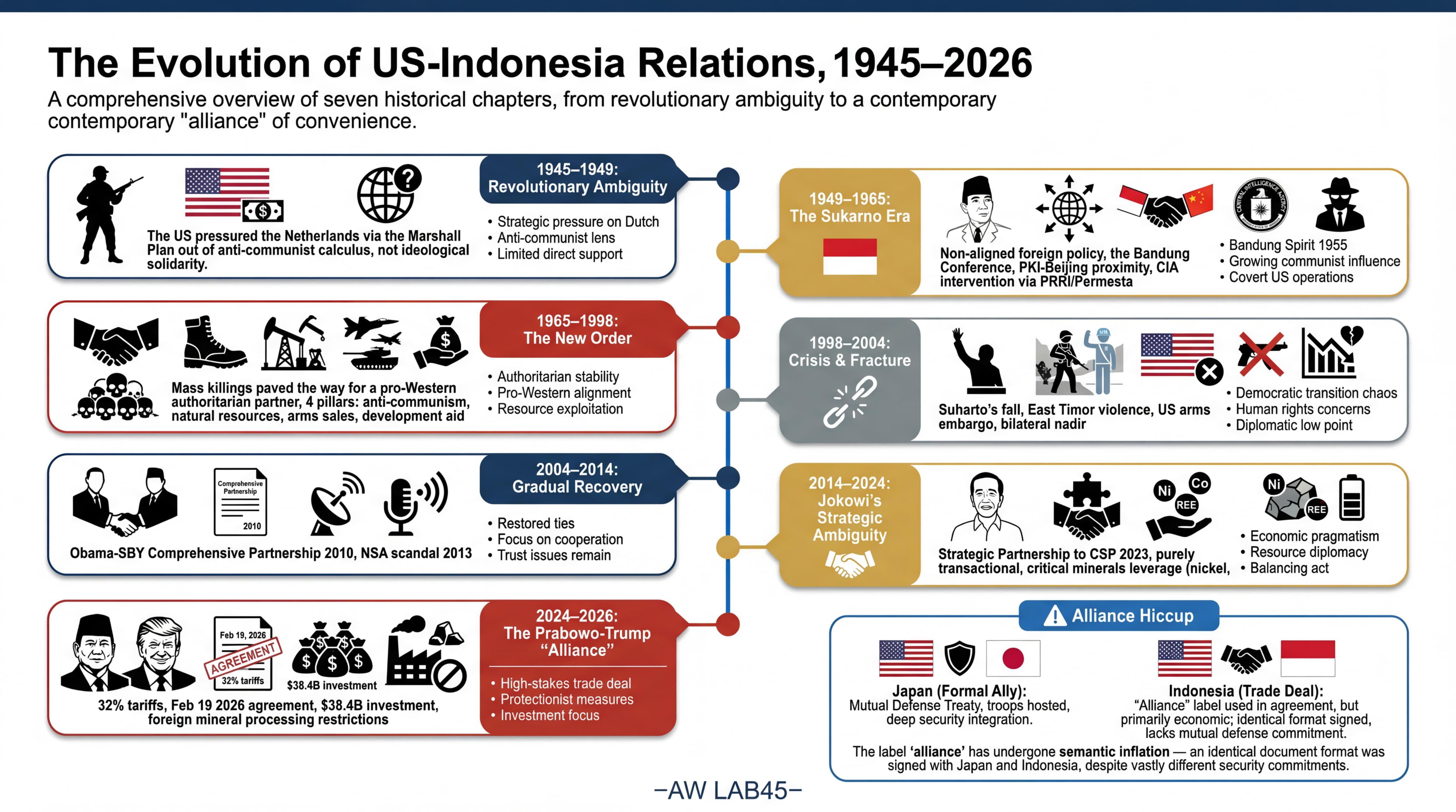 The Evolution of US-Indonesia Relations, 1945-2026 Visualization The Evolution of US-Indonesia Relations, 1945-2026 Visualization