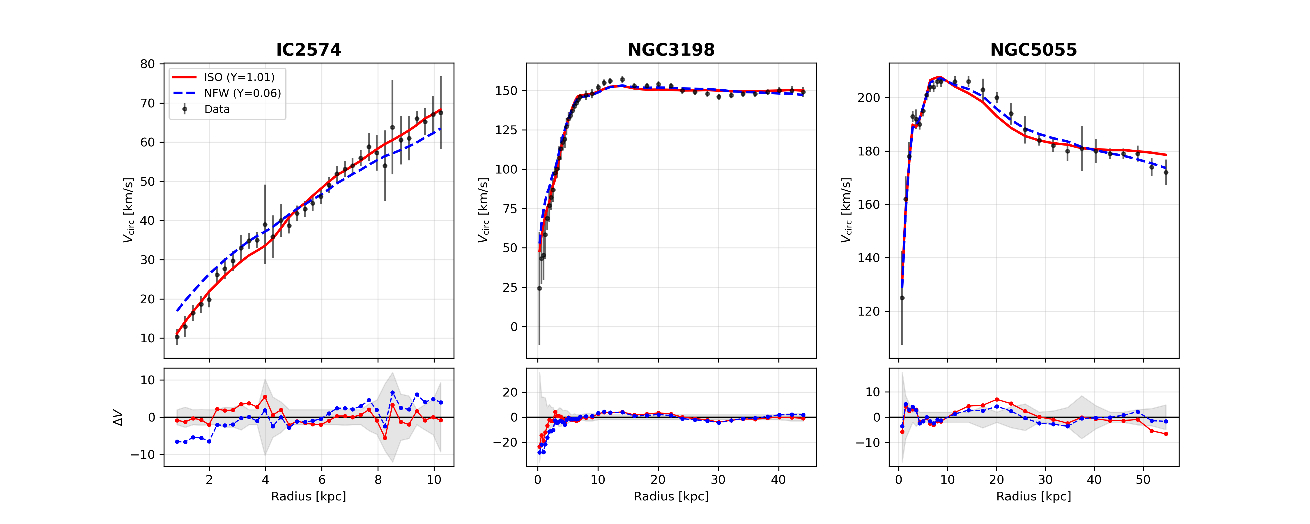 Comparing how two Dark Matter theories fit real galaxy data. The standard model (NFW, blue) fails in dwarf galaxies, while Cored models (red) fit well. [OC] Statistics