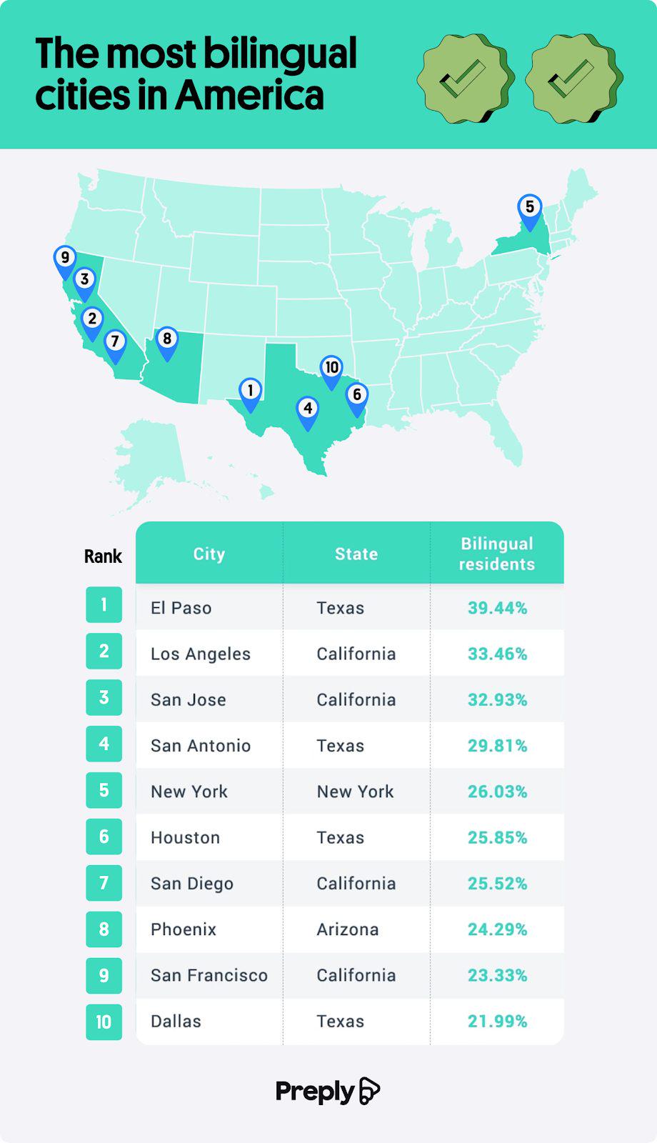 The most bilingual cities in America Visualization