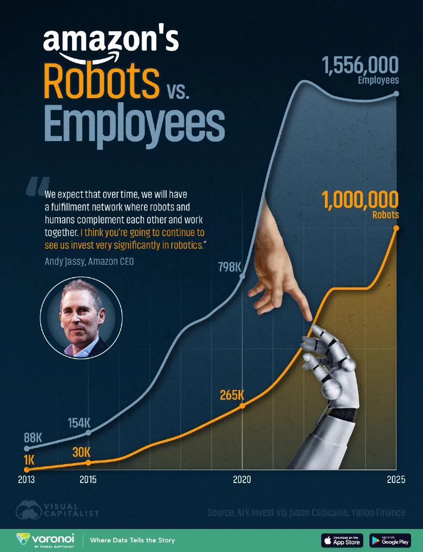 Amazon Is Hiring Robots While Cutting Human Jobs Visualization