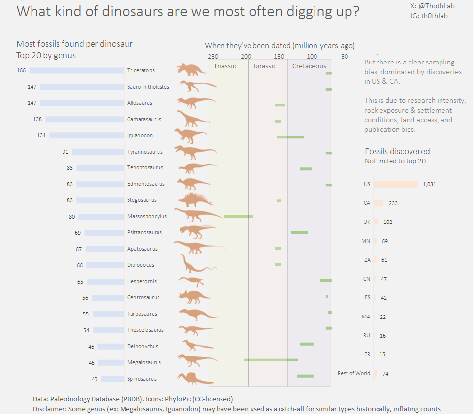 [OC] "Dug" into some dinosaur fossil data, pretty interesting to see what fossils are actually found Statistics
