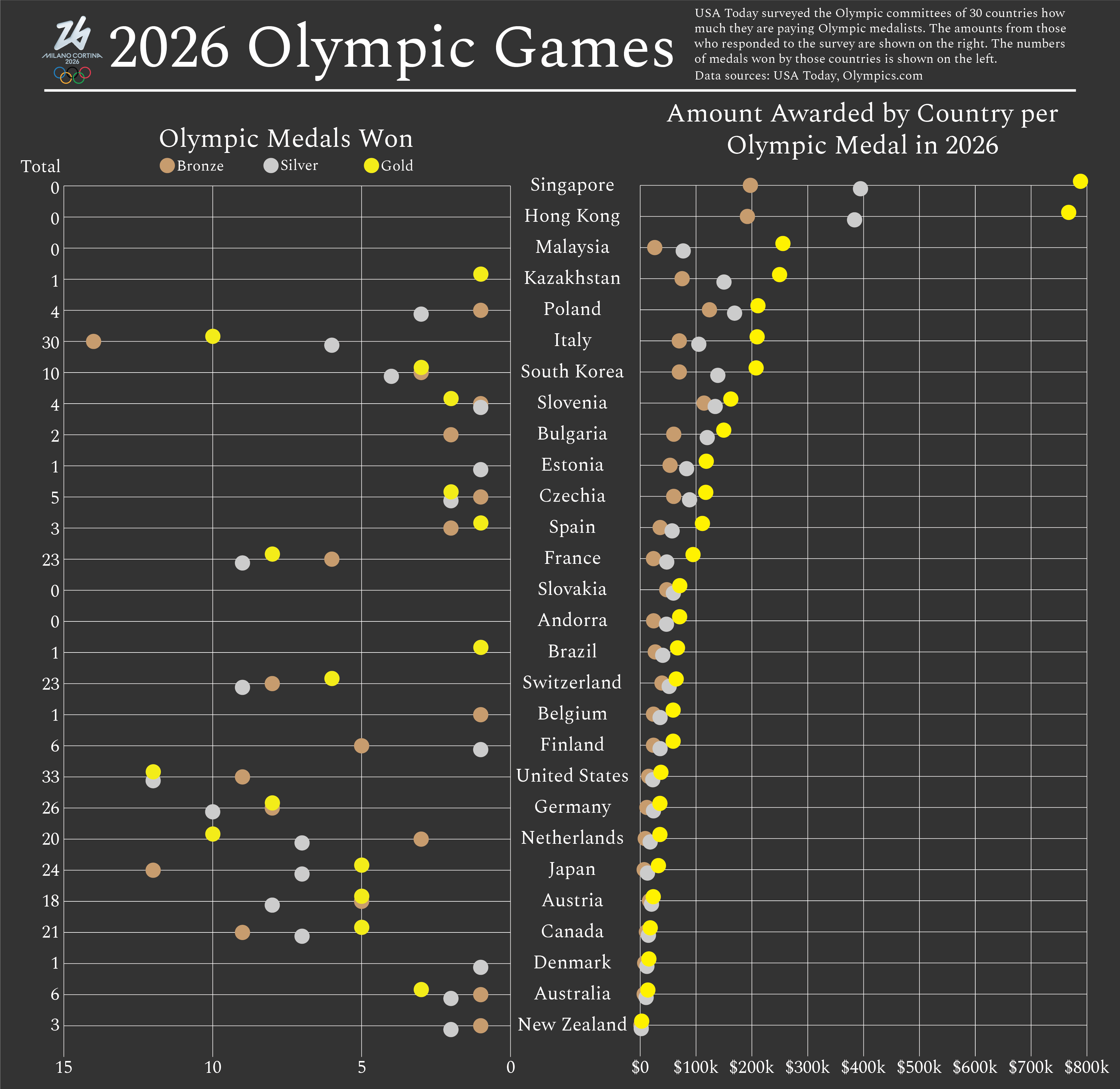 Countries with Cash Awards for Olympic Medals, and Number of Medals Won [OC] Visualization