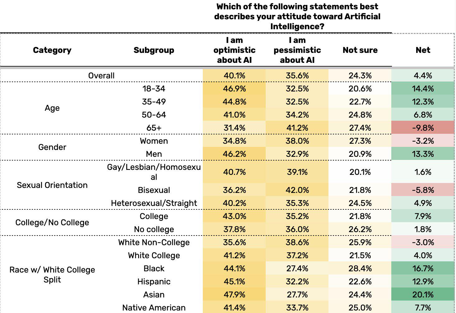 Attitudes towards Artificial intelligence Visualization