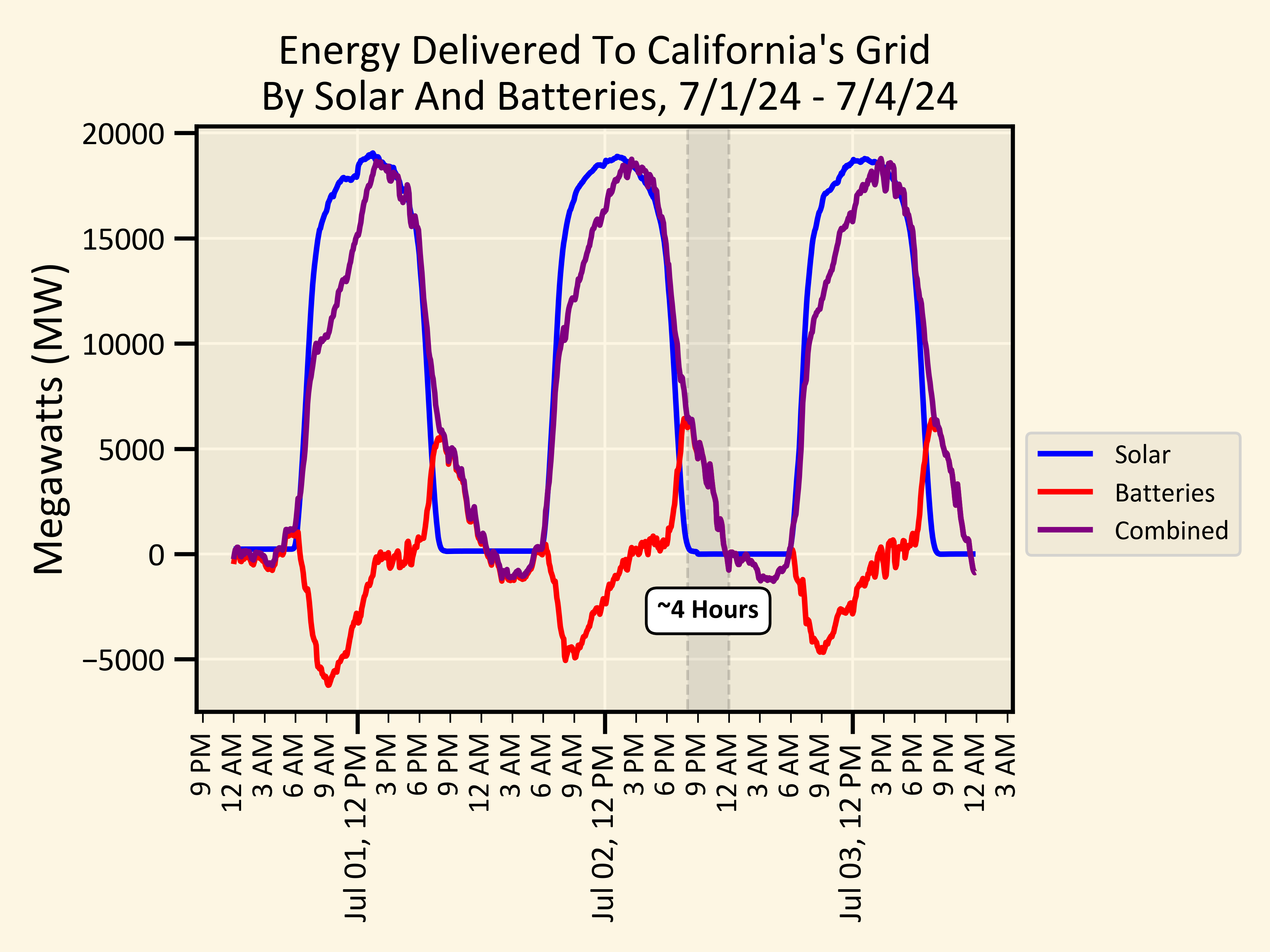 [OC] How stable is the electricity provided by California's current solar fleet? Visualization