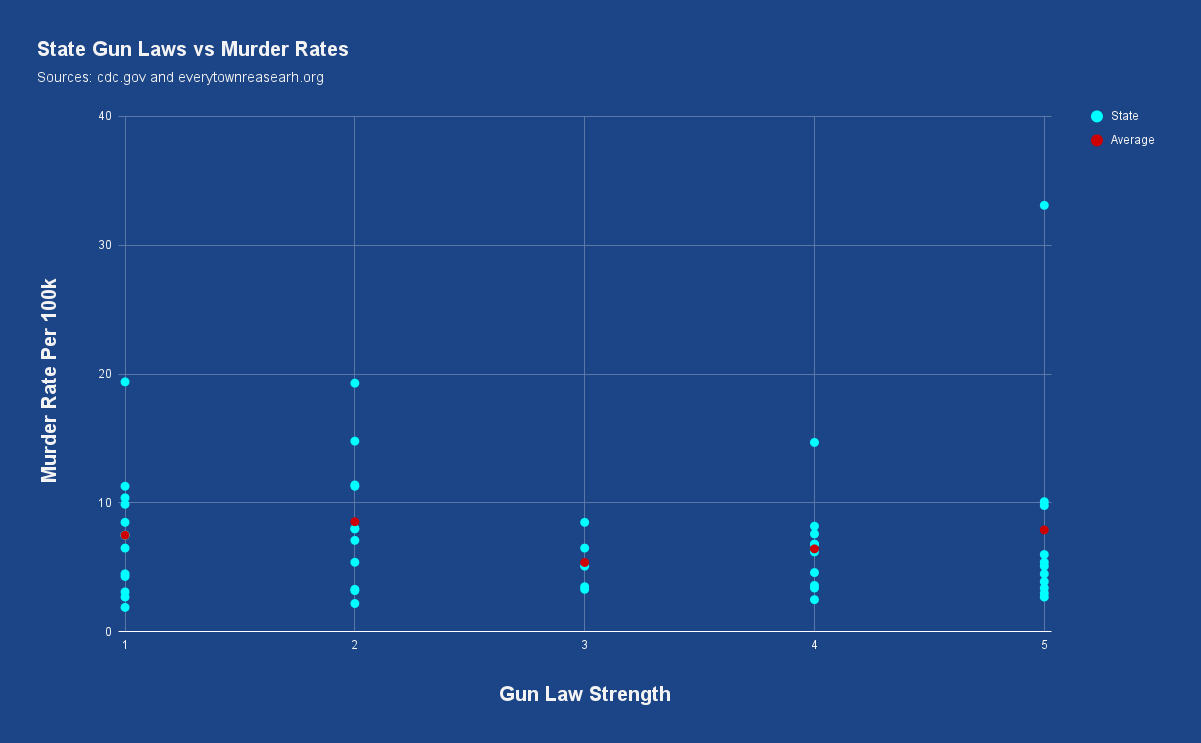 [OC] State Gun Laws Vs Murder Rates Comparison