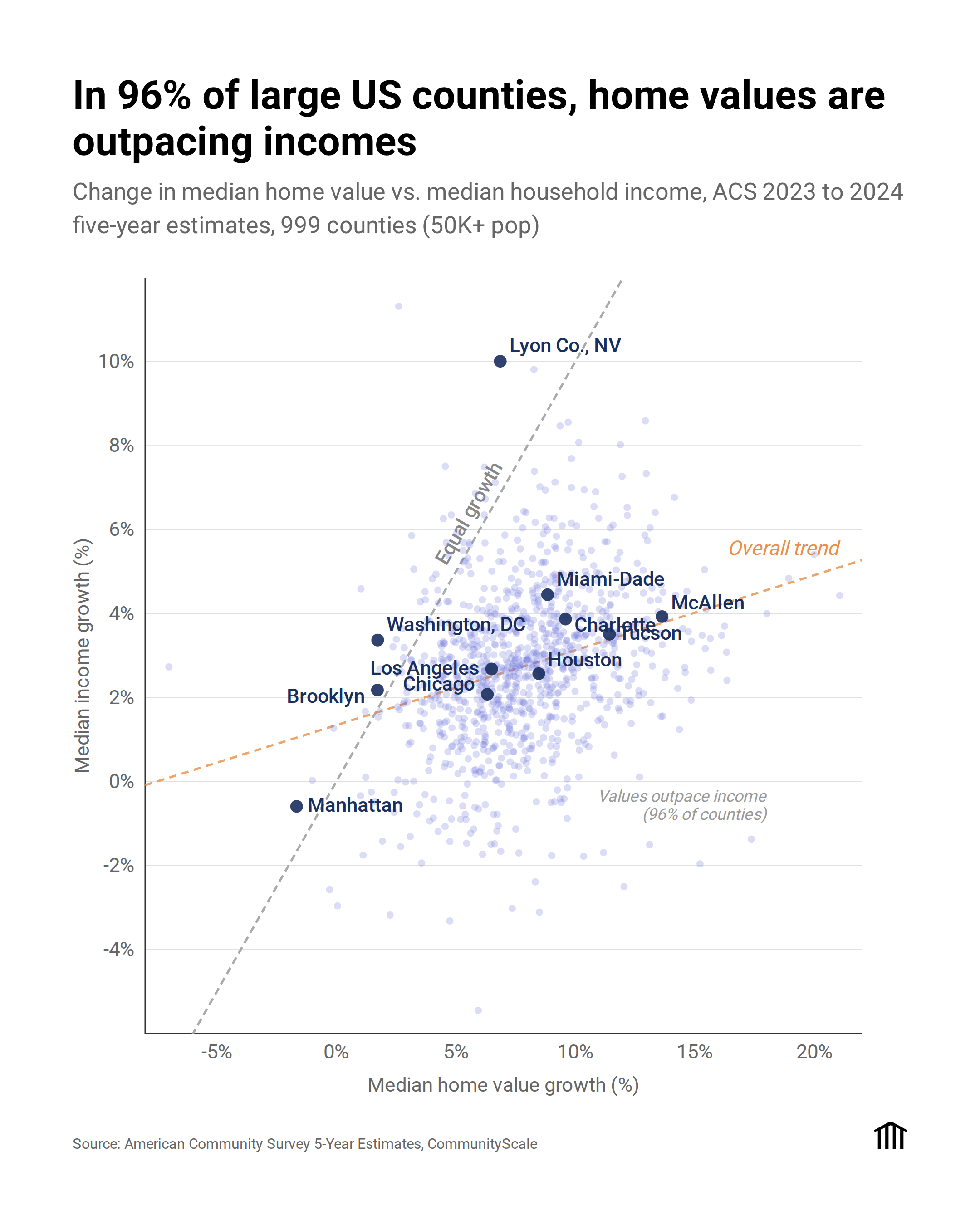 [OC] Home Value Growth vs. Income Growth in Large US Counties (2024 ACS Data) Comparison