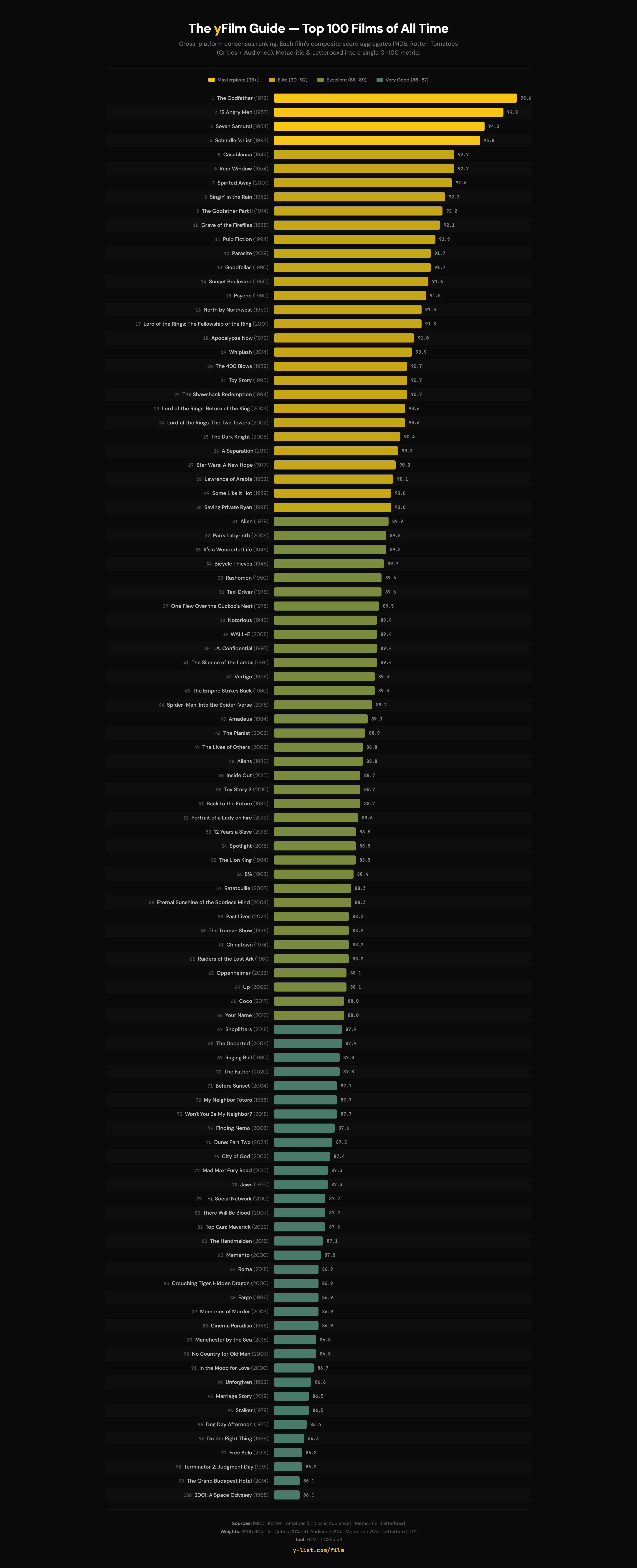 [OC] I aggregated 5 rating sources to rank the Top 100 Films of all time. Here's what the data says. Statistics