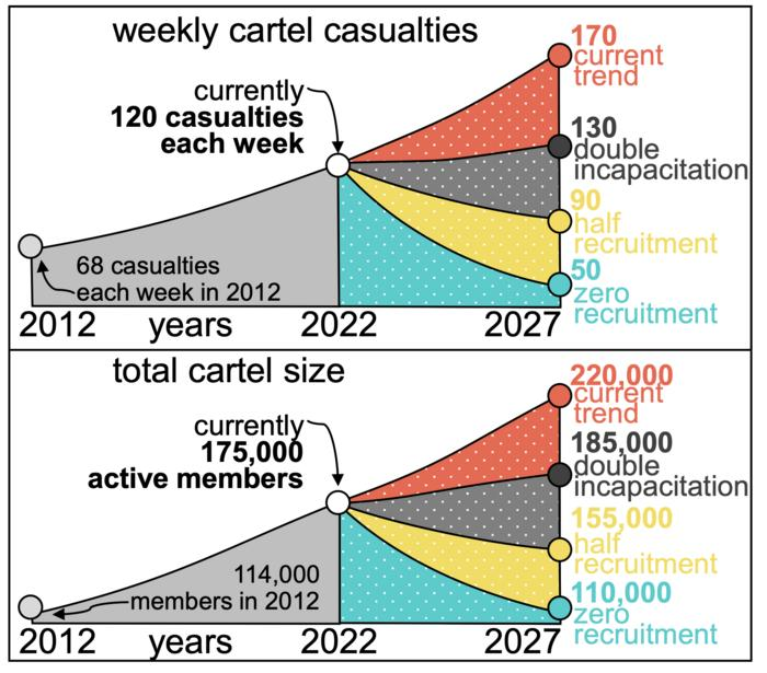 Mexico cartel related deaths and cartel military size Visualization Mexico cartel related deaths and cartel military size Visualization