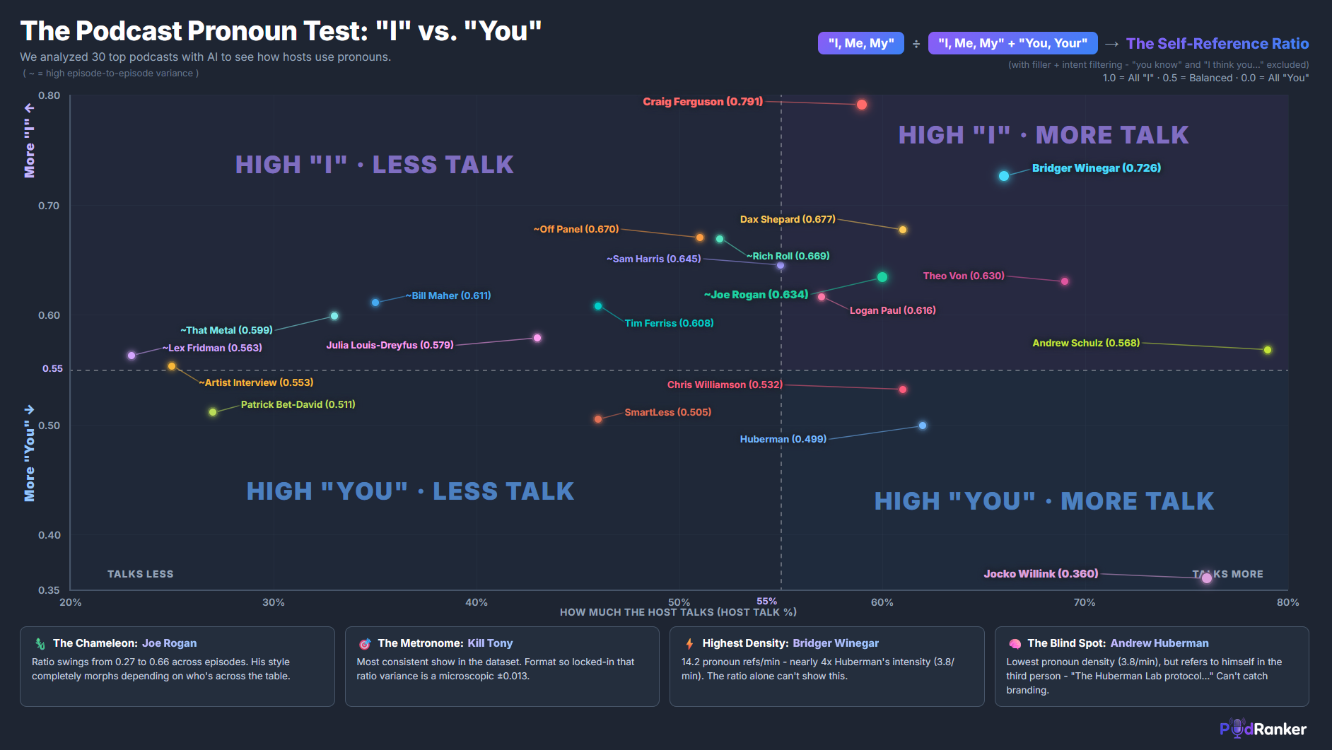 [OC] The Podcast Pronoun Test: I transcribed 600 episodes to map out how 30 top hosts steer conversations ("I" vs. "You") Comparison
