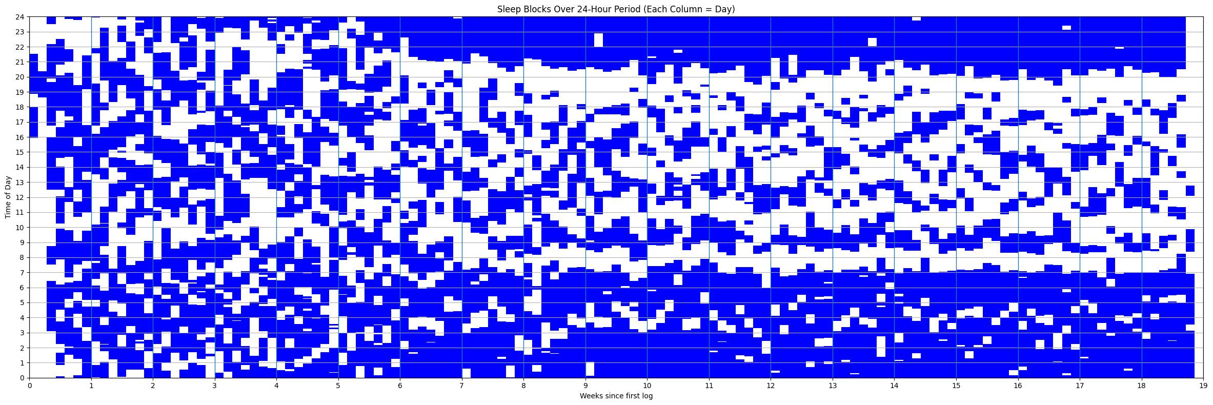[OC] First 4 Months of My Daughter’s Sleep Visualization