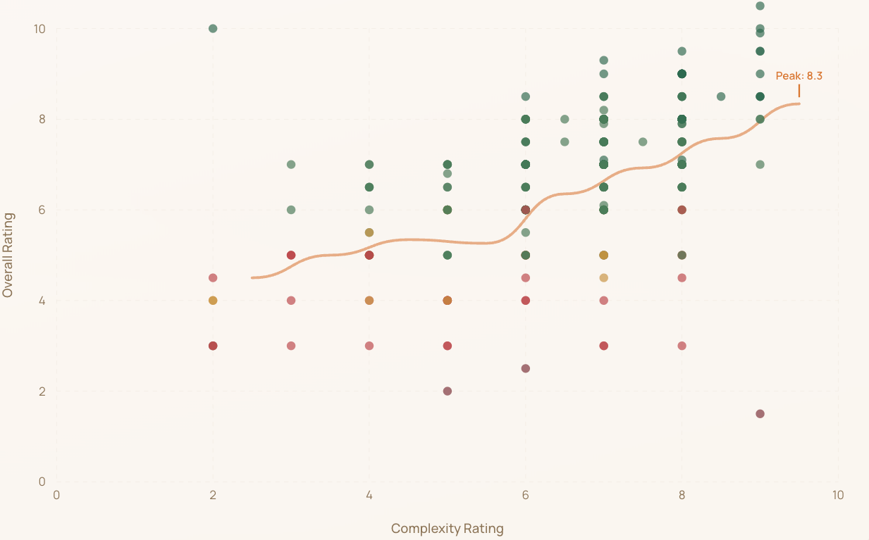 [OC] Complexity of a perpetual stew directly impacts it's overall taste based on 305 days of data. Statistics
