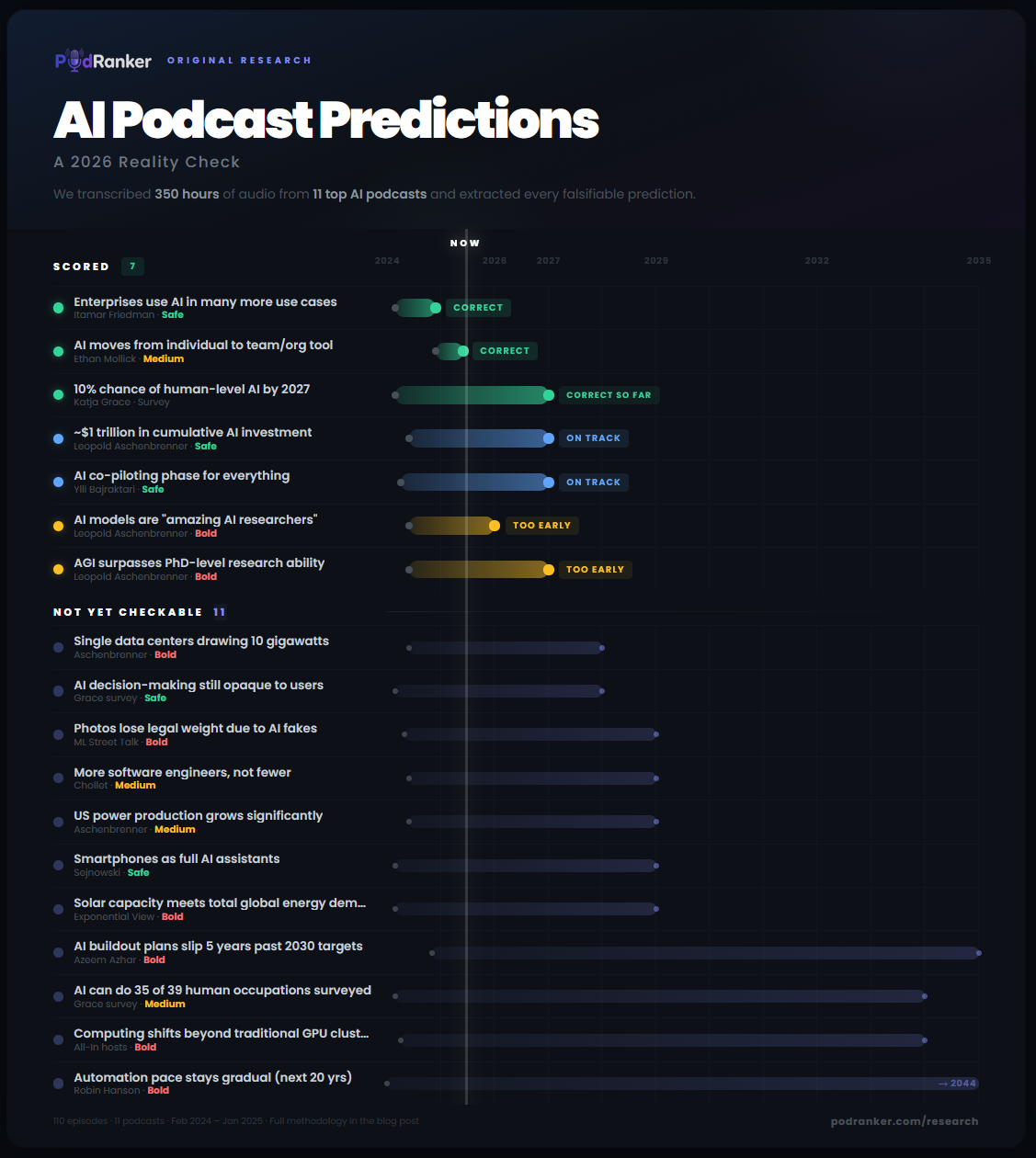 [OC] I transcribed 350 hours of top AI podcasts to grade their predictions. Here is the 2026 Reality Check on who is right, who is on track, and who was way too optimistic. Visualization