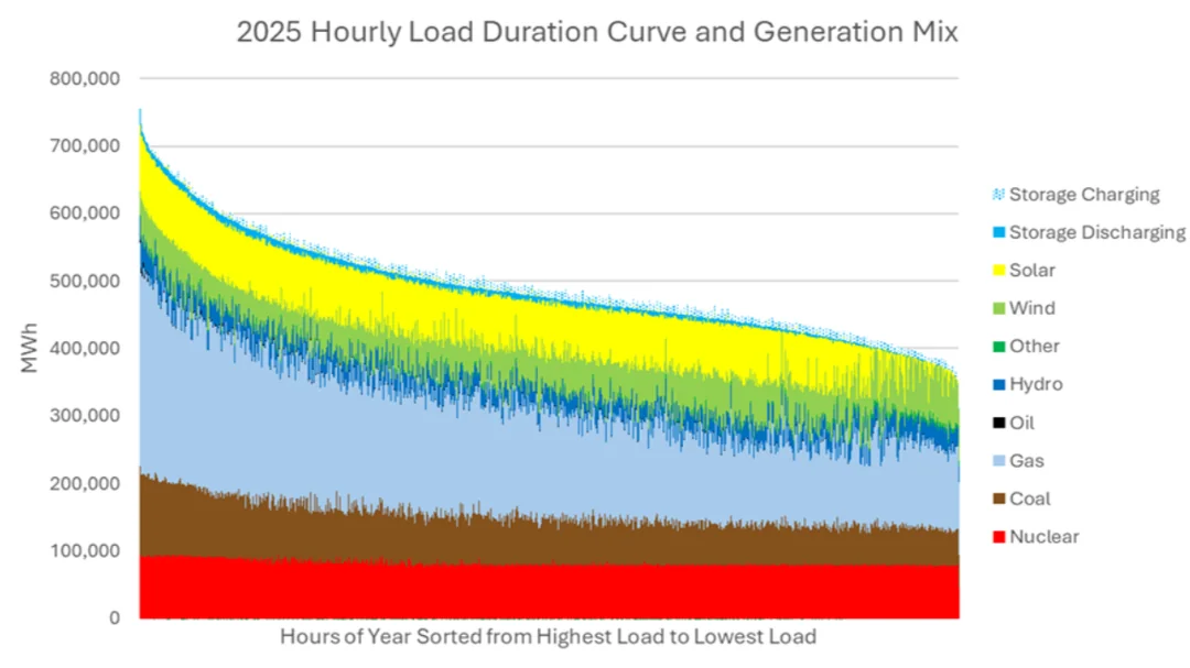 [OC] How the Grid Worked in 2025 and Why Solar, Storage and Wind Energy Are a Great Fit: In 5 Charts