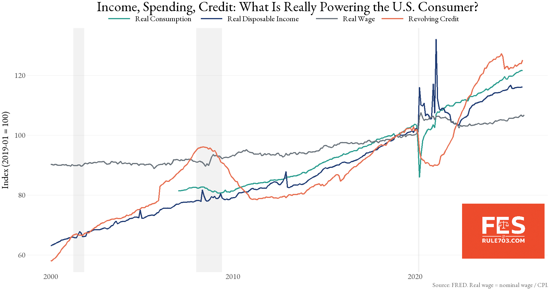 [OC] Income vs. Spending vs. Credit — What’s really powering the U.S. consumer? (2000–2025) Comparison