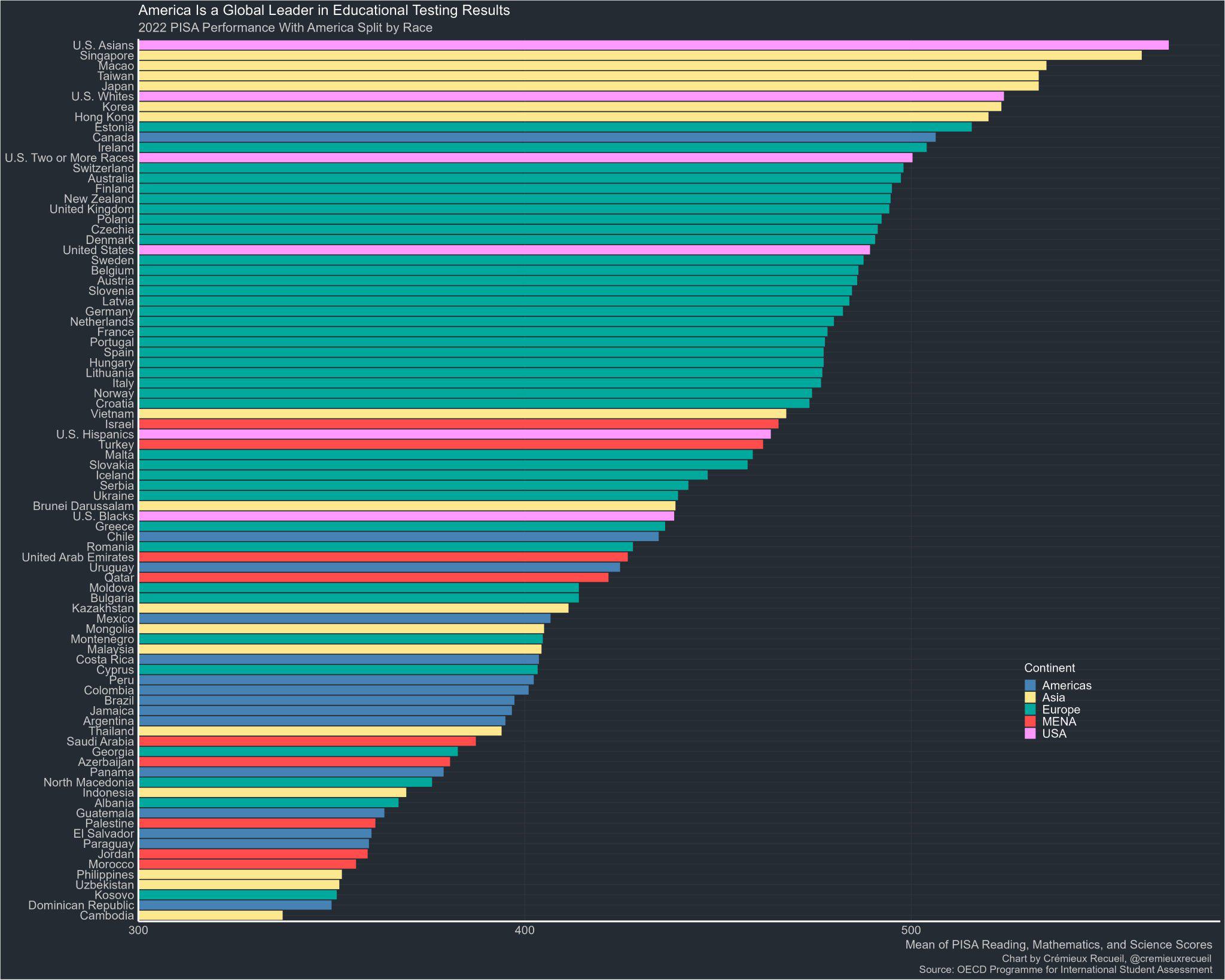 2022 PISA performance with America split by race Visualization