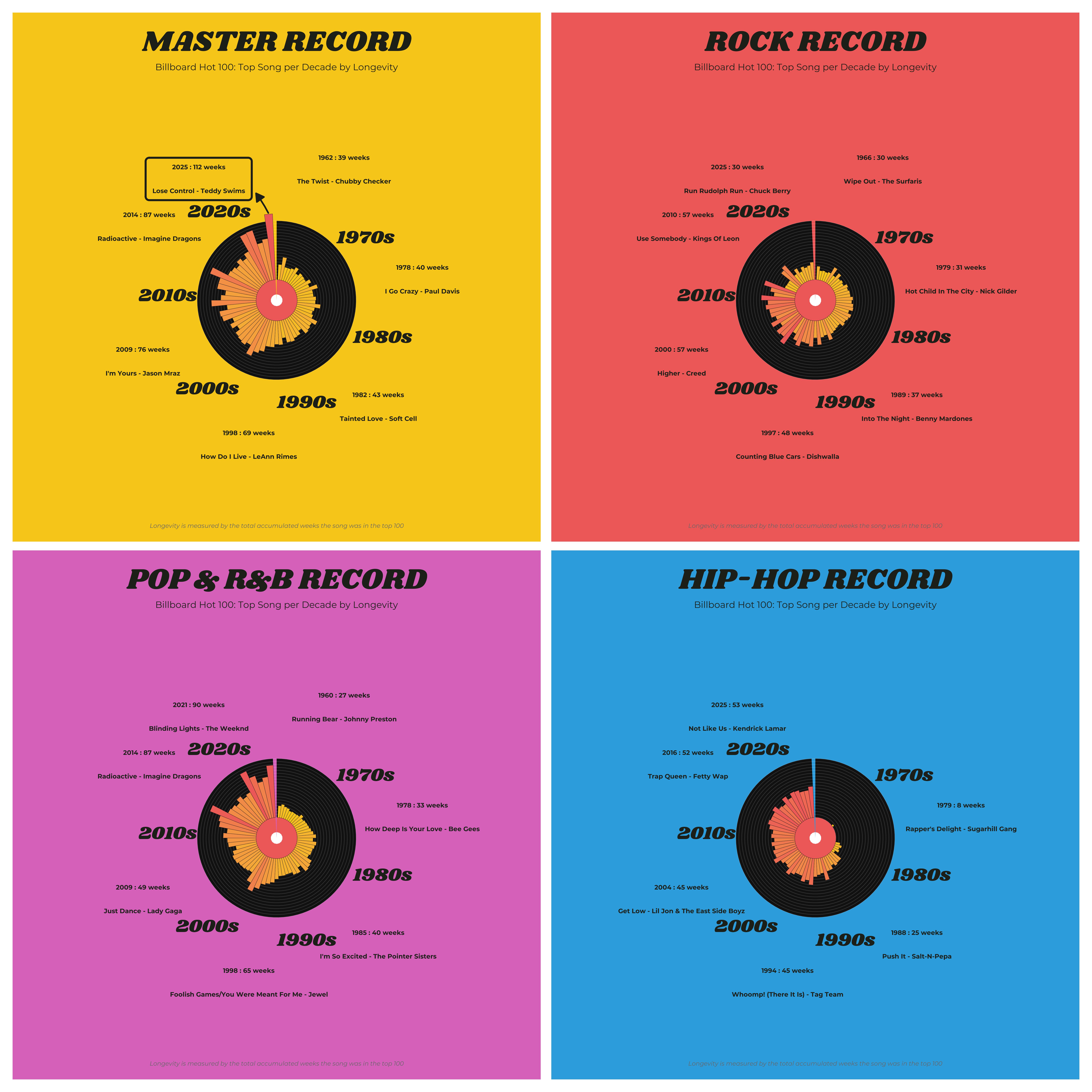 The Longest-Charting Billboard Hot 100 Songs of Each Decade (1960–2025), Visualized as Vinyl Records