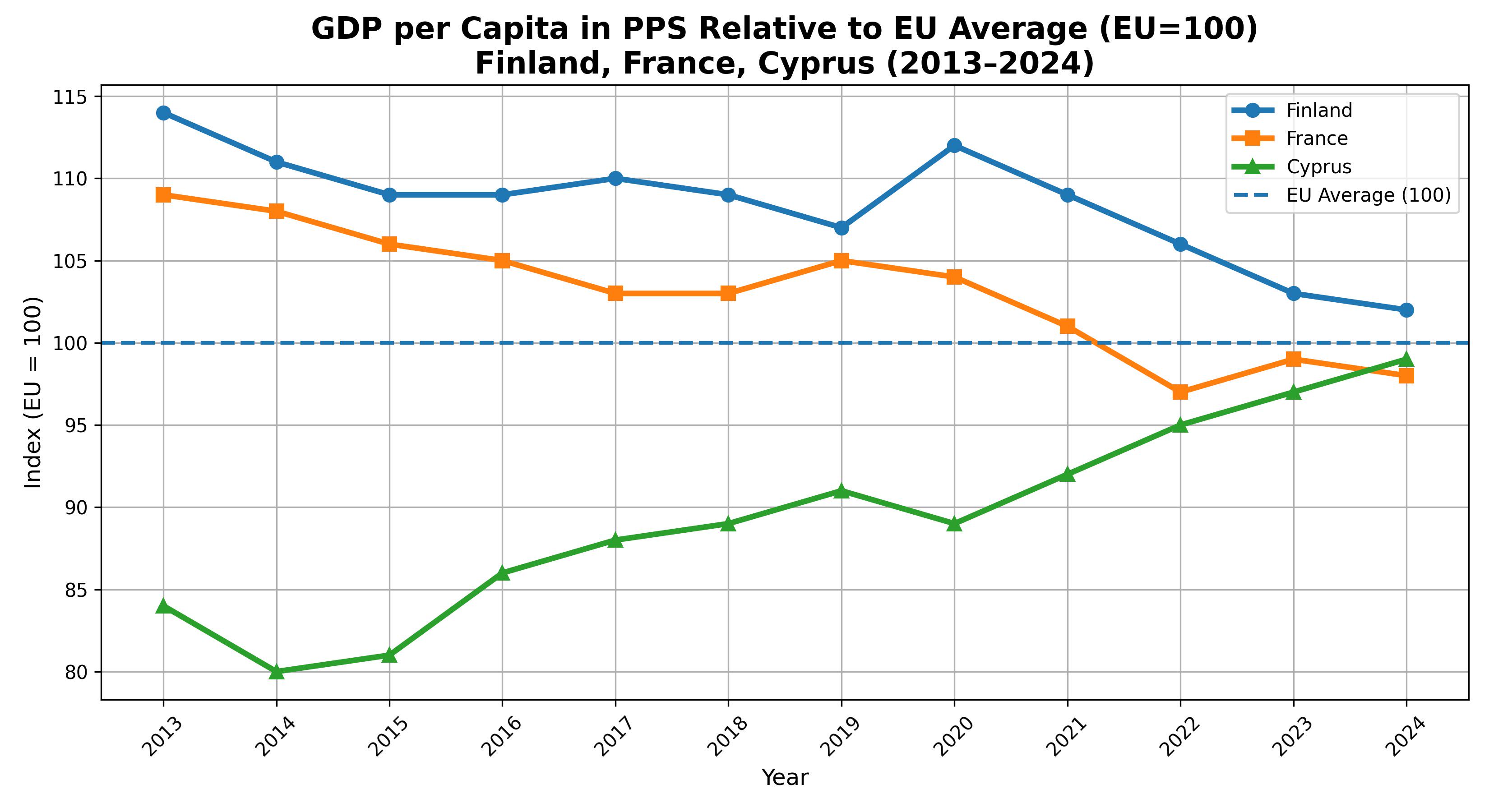 GDP per Capita in PPS (EU=100): Finland vs France vs Cyprus (2013–2024) [OC] Comparison