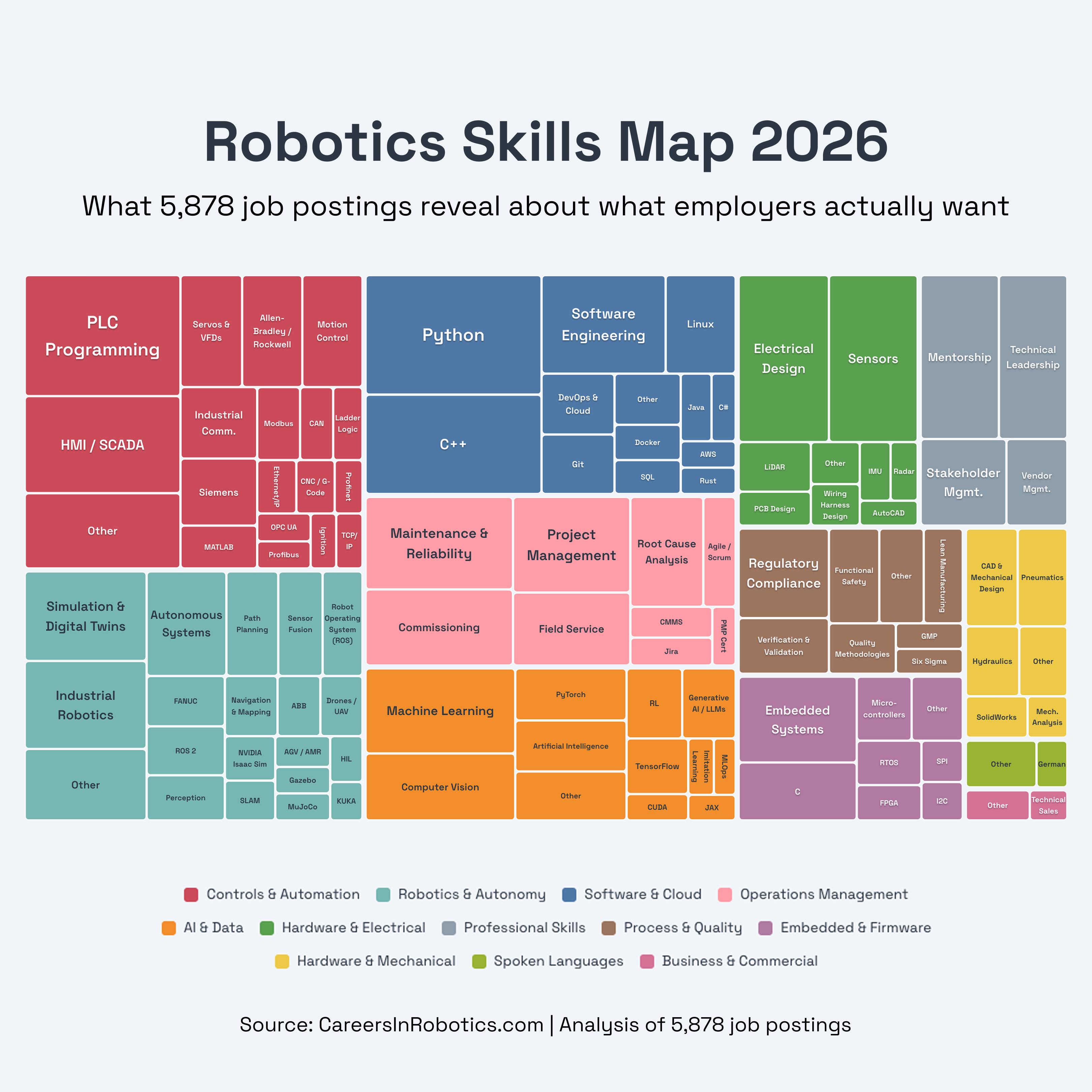 [OC] Mentions of ~200 skills across 5,878 robotics job postings, mapped by category Visualization