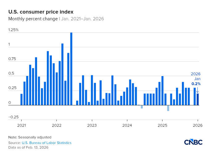 U.S consumer price Index Visualization
