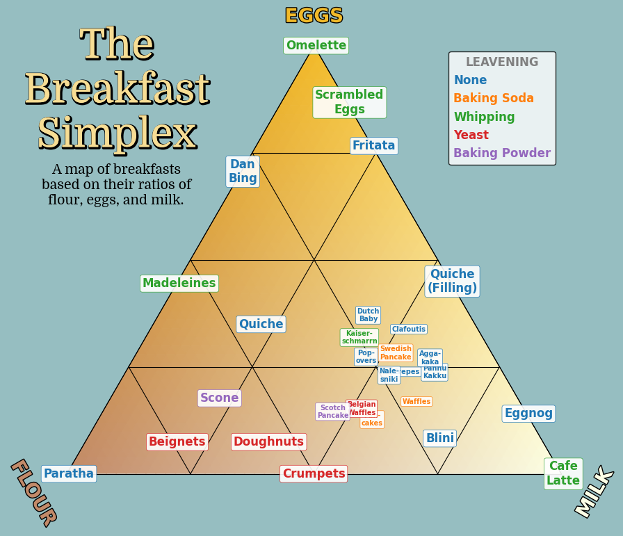 [OC] A Map of Breakfast based on ratios of Milk, Eggs, and Flour Visualization