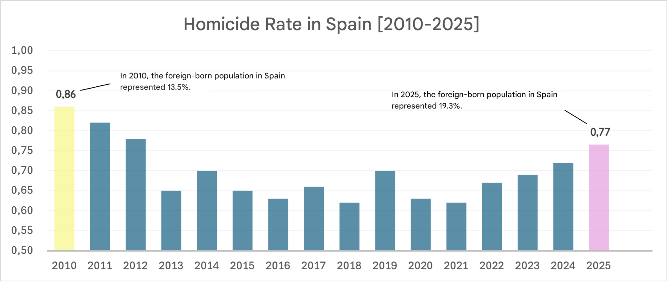 Evolution of the homicide rate in Spain (2010-2025) [OC] Visualization