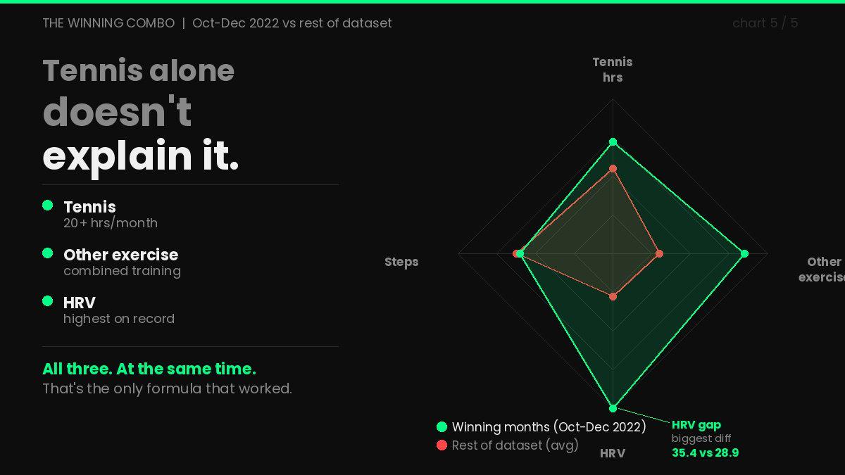 I tracked 5 years of my own body data to answer one question: 
"Does tennis make you lose weight?" The answer was r = 0.00. 
Then it got weirder. [OC] Statistics