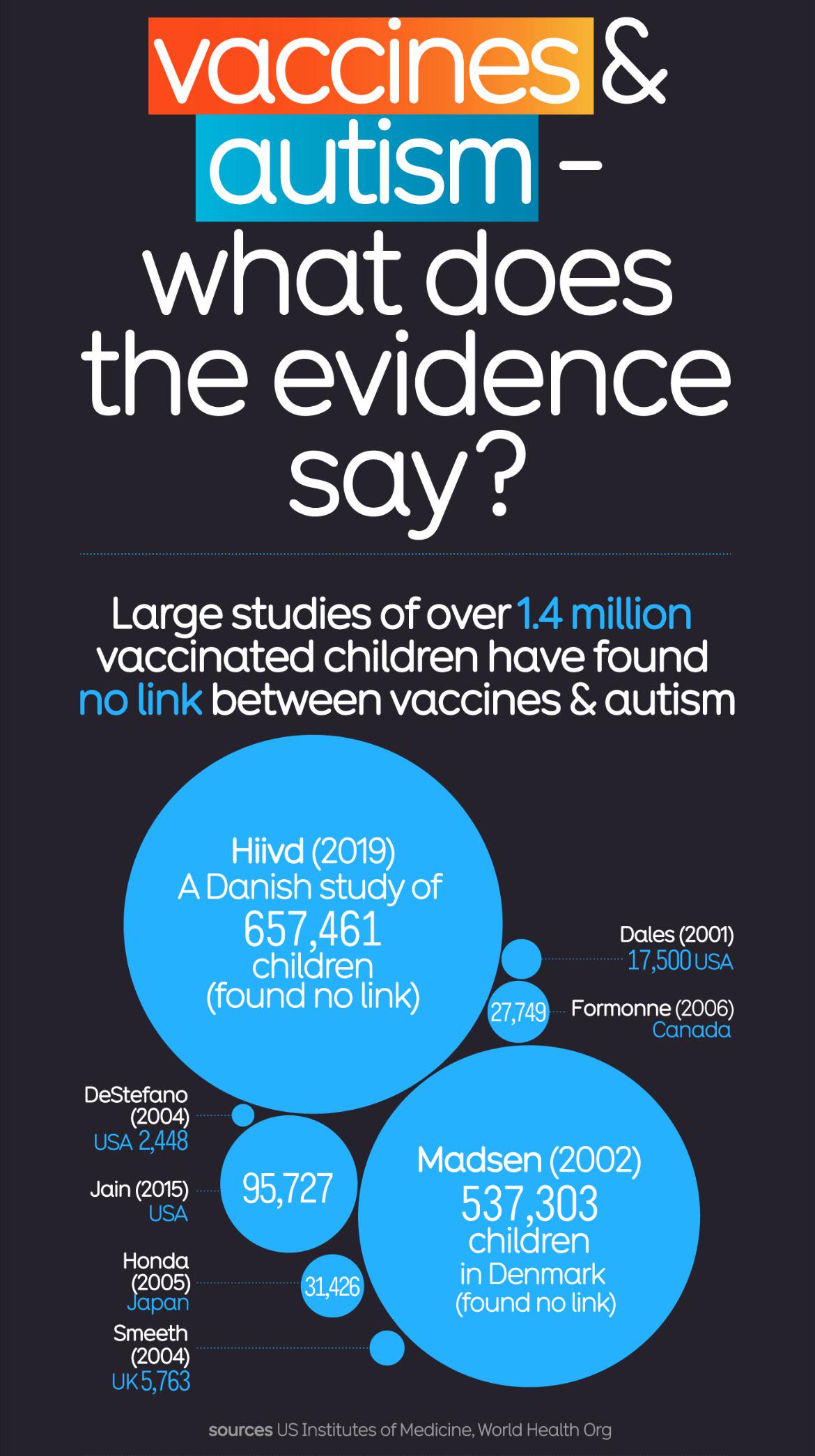 A cool guide to studies on vaccines and autism Visualization