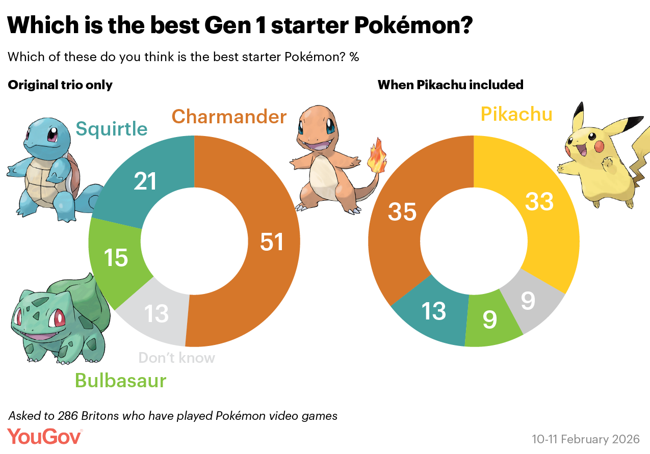 [OC] On the 30th anniversary of Pokémon Red/Green, which starter Pokémon do Britons say is best? Visualization