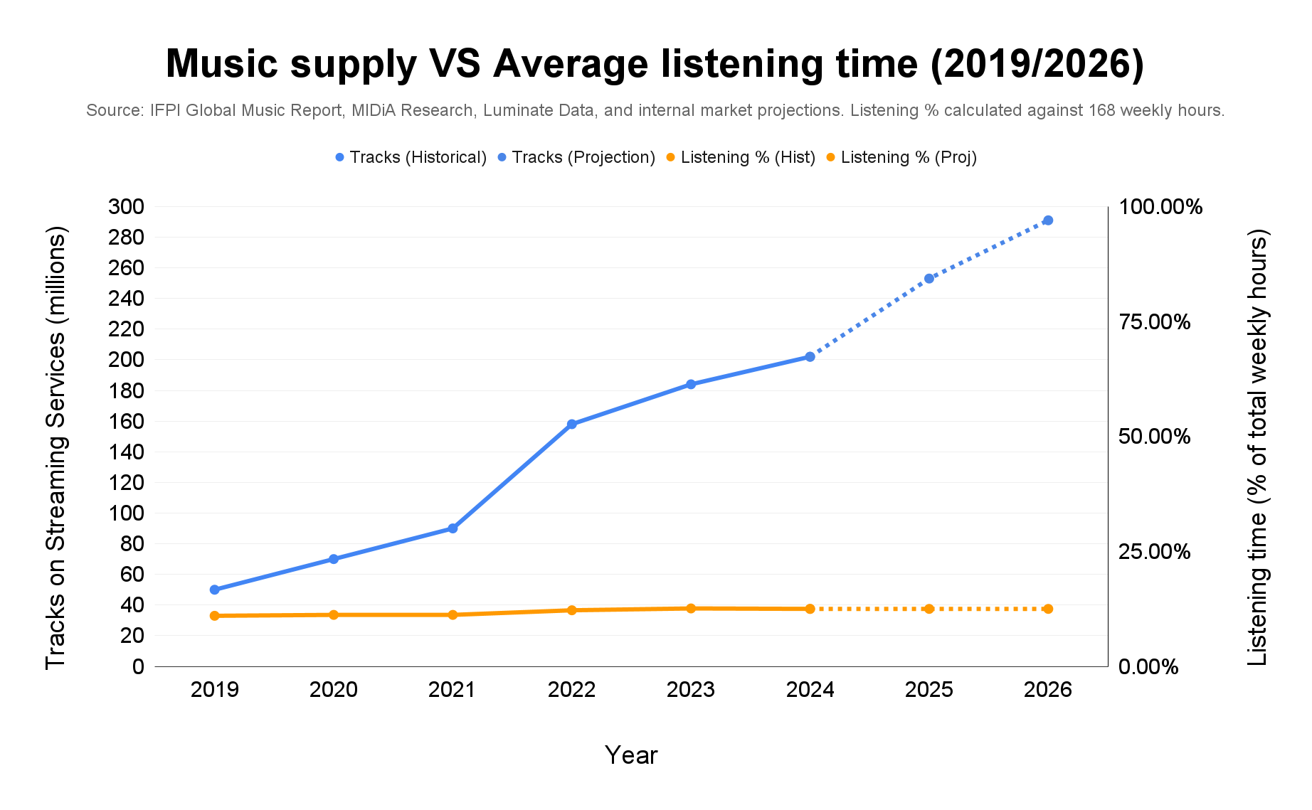 [OC] Total tracks on streaming services vs global weekly music listening time share (2019–2026) Comparison