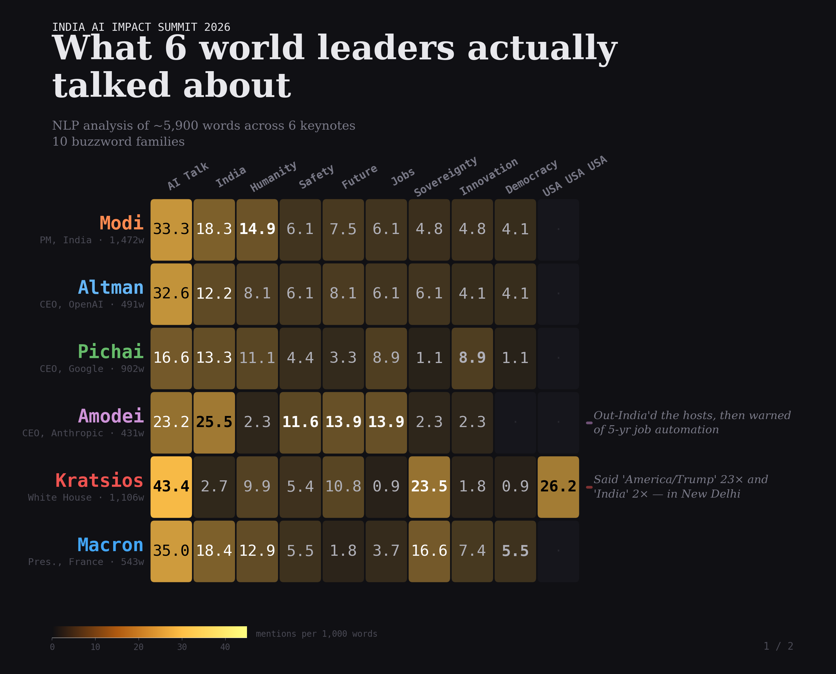 [OC] What 6 AI and world leaders talked about at India AI Summit 2026 Visualization