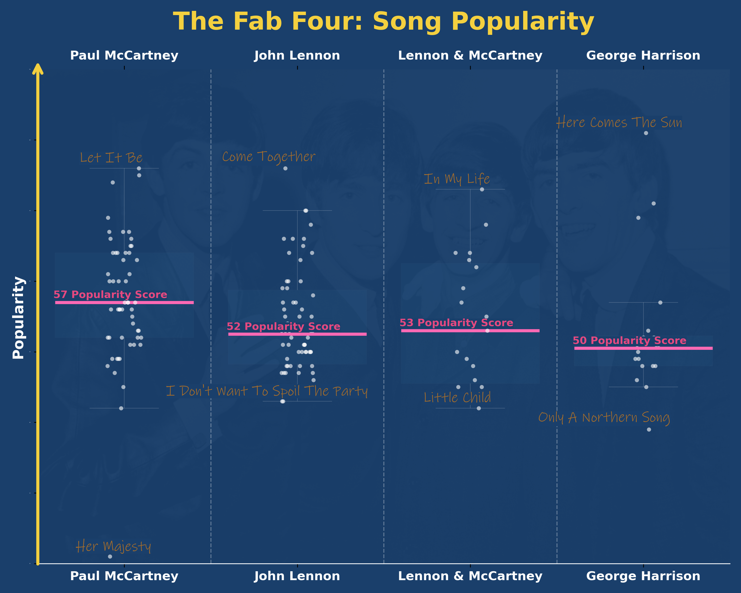 [OC] The Fab Four: Song Popularity Visualization